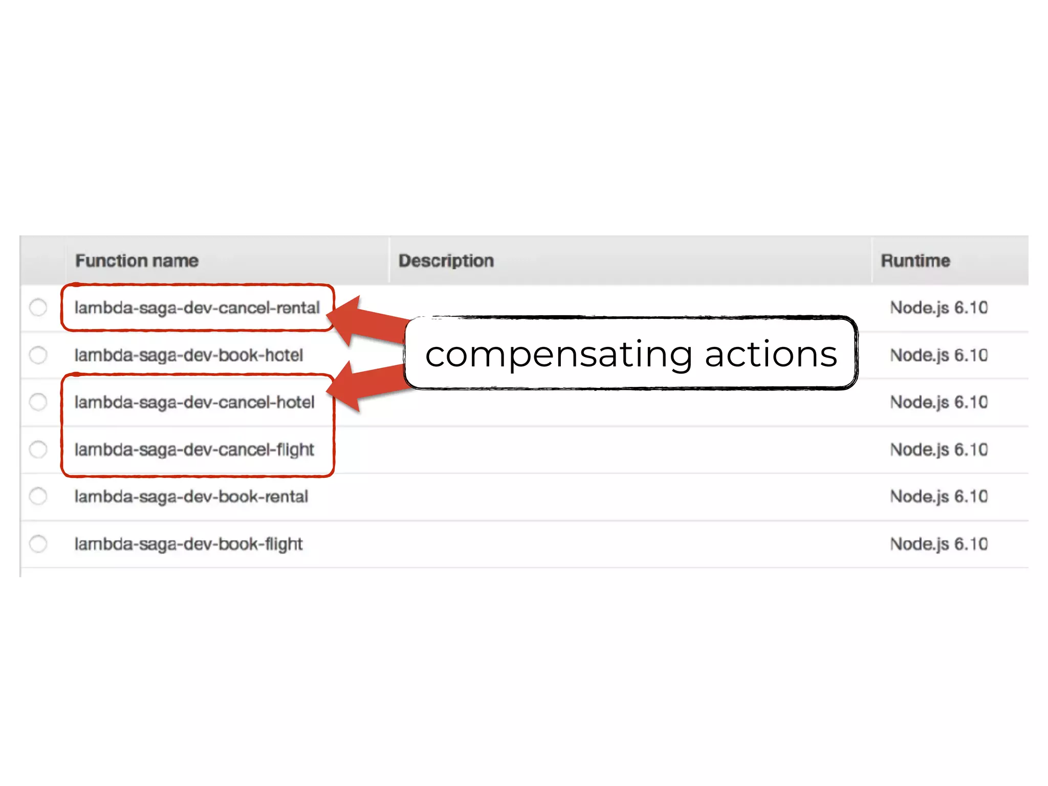 compensating actions
 