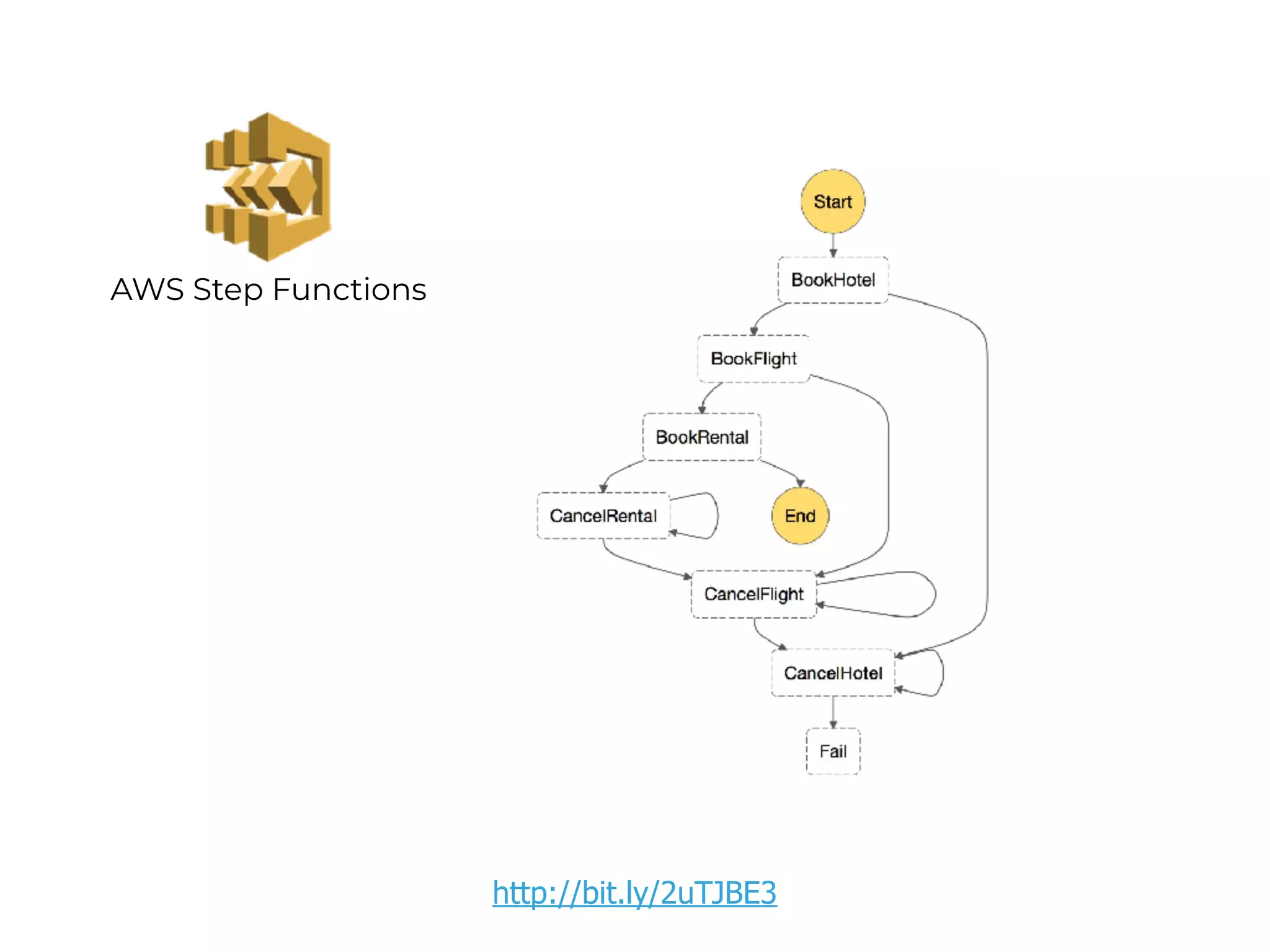 AWS Step Functions
http://bit.ly/2uTJBE3
 