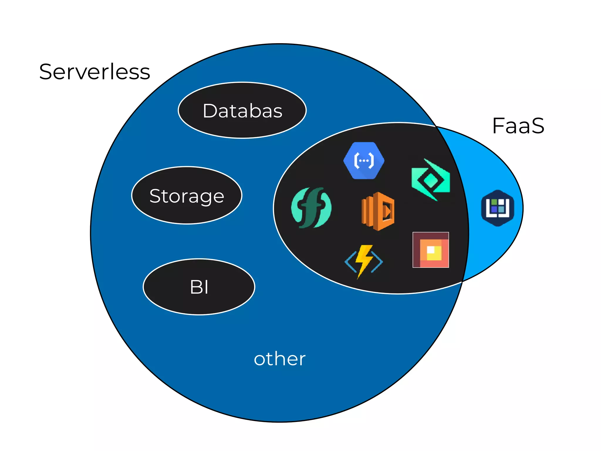 Serverless
FaaS
other
Databas
Storage
BI
 