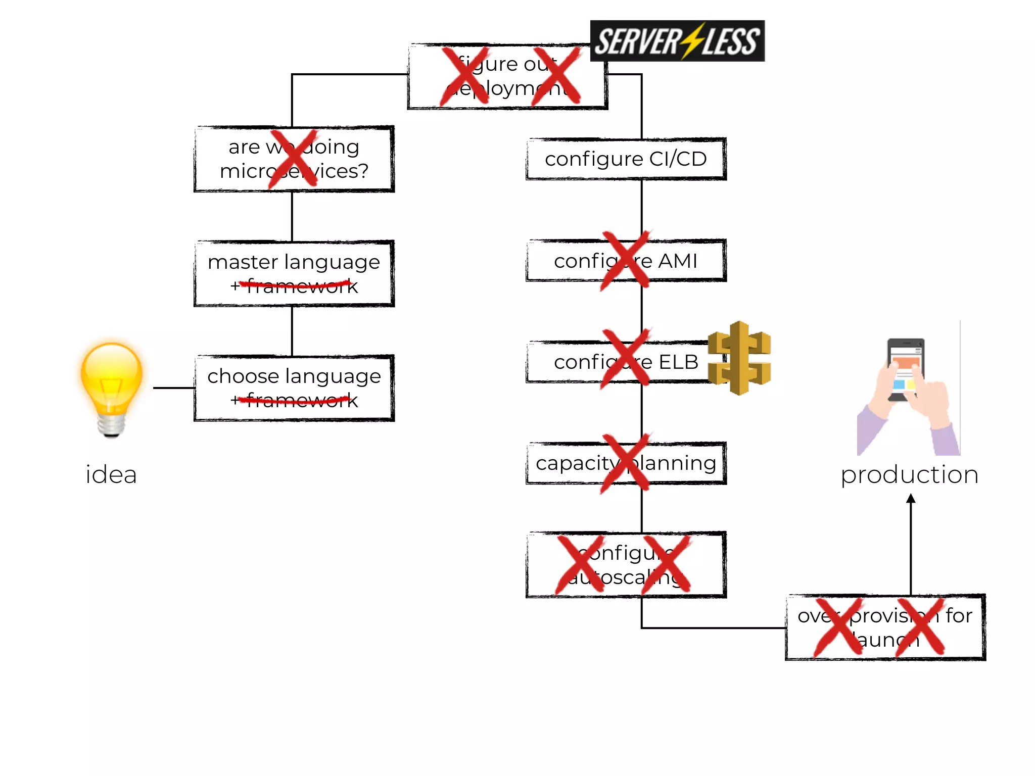idea production
choose language
+ framework
master language
+ framework
ﬁgure out
deployment
conﬁgure AMI
conﬁgure ELB
conﬁgure
autoscaling
capacity planning
over-provision for
launch
are we doing
microservices?
conﬁgure CI/CD
 