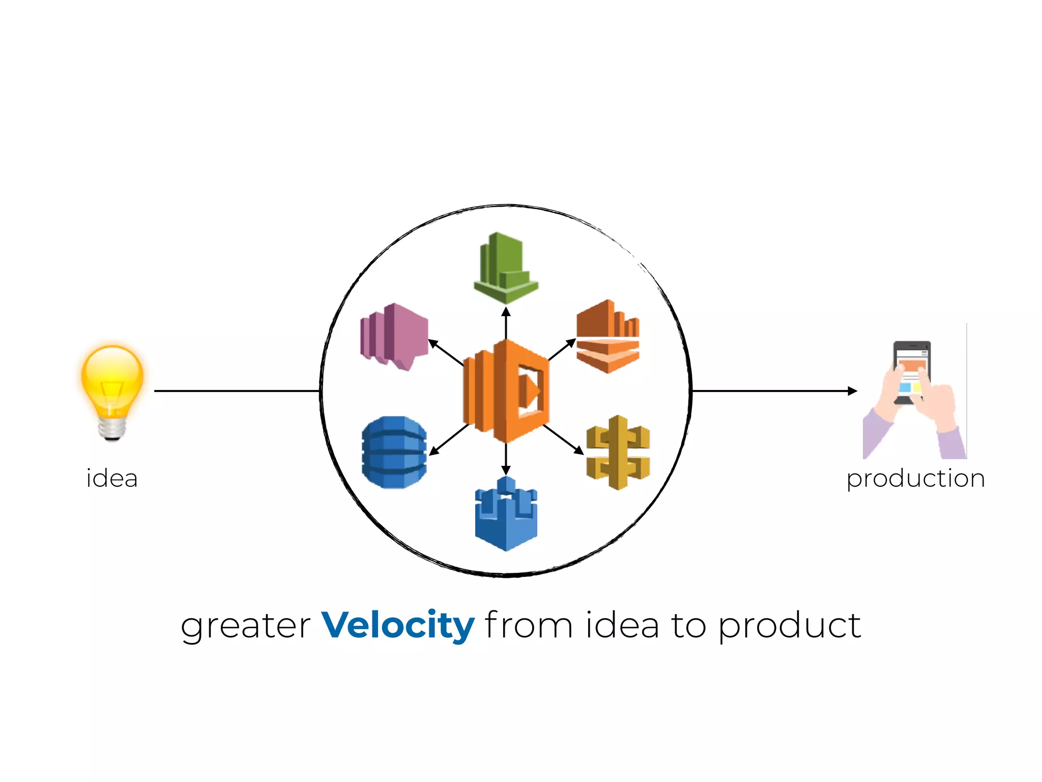 idea production
greater Velocity from idea to product
 