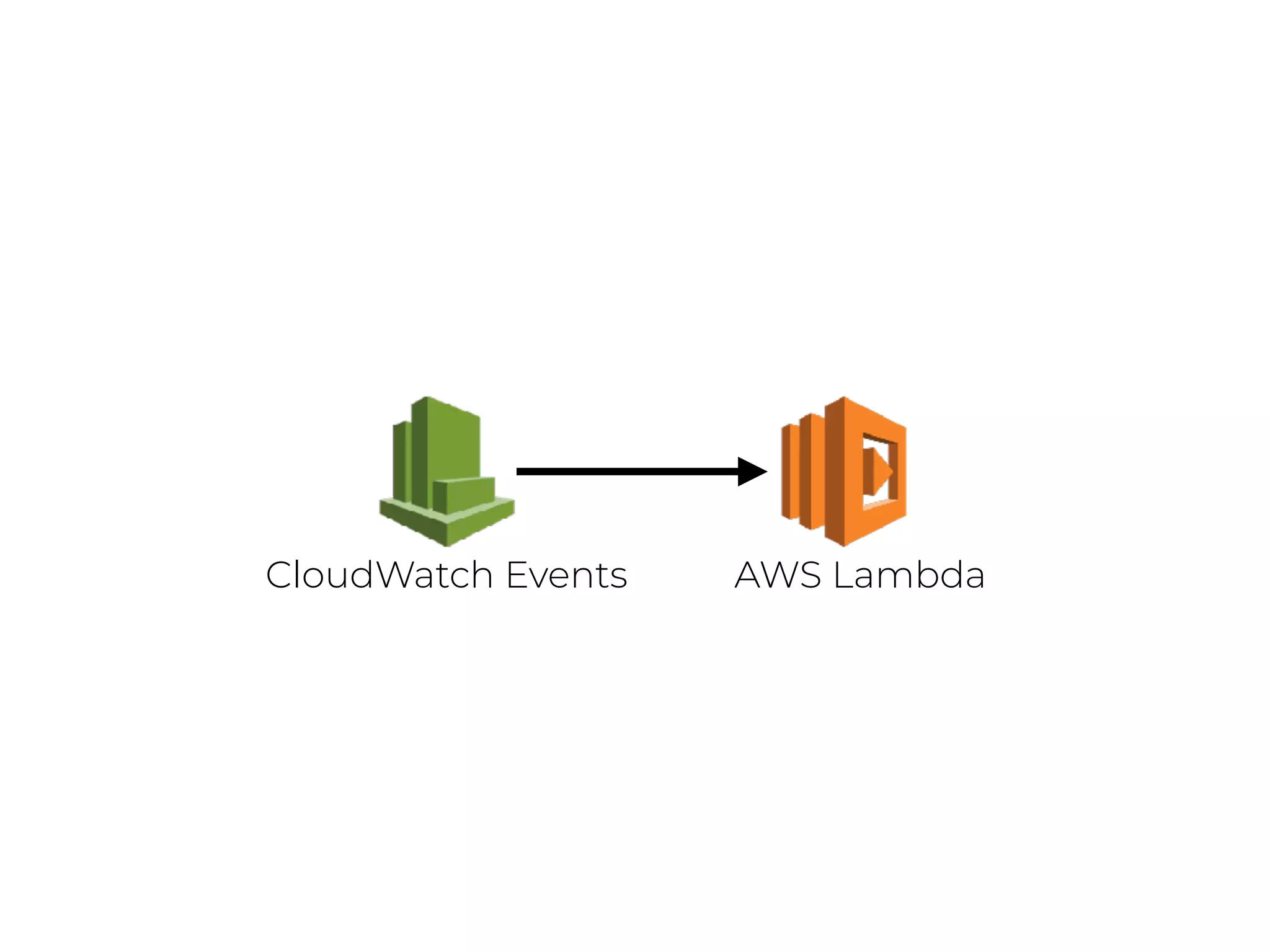 AWS LambdaCloudWatch Events
 