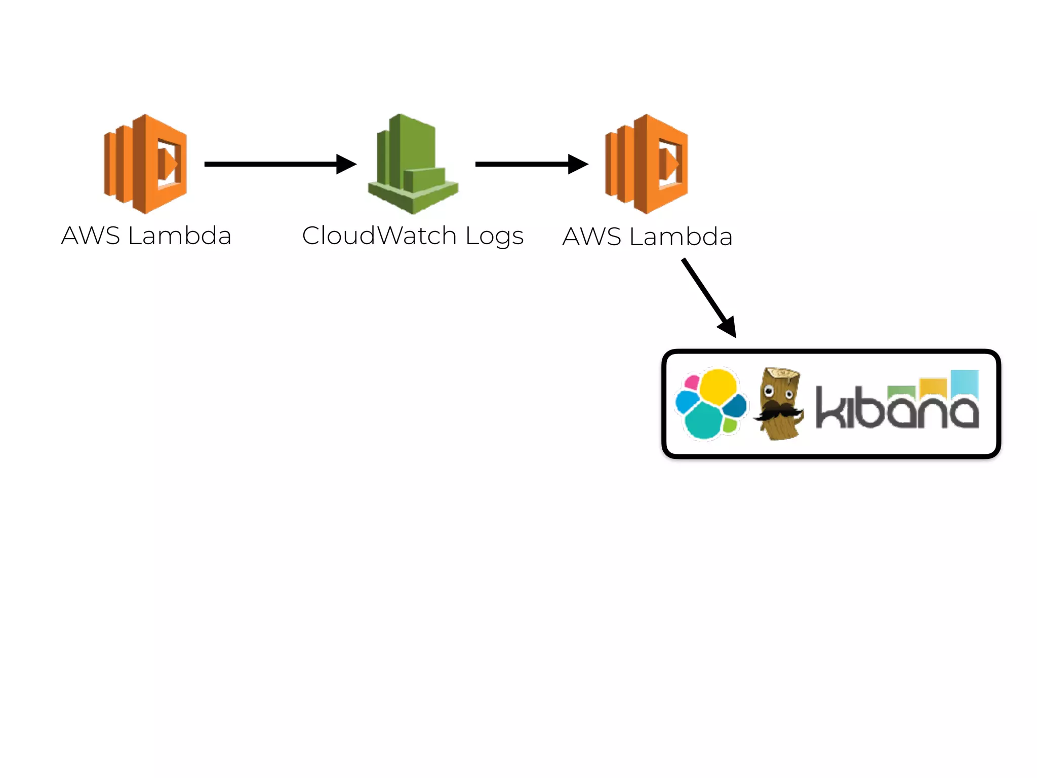 AWS Lambda CloudWatch Logs AWS Lambda
 