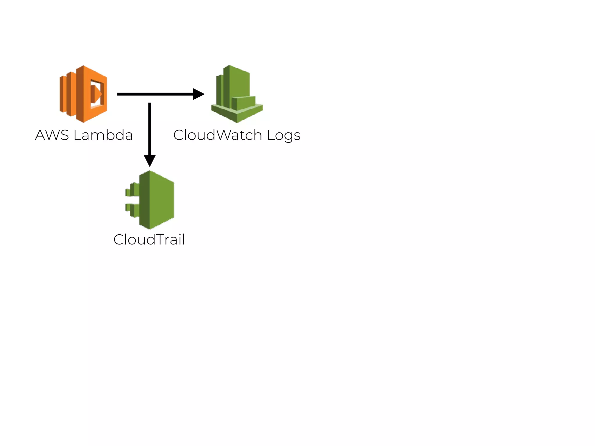AWS Lambda CloudWatch Logs
CloudTrail
 