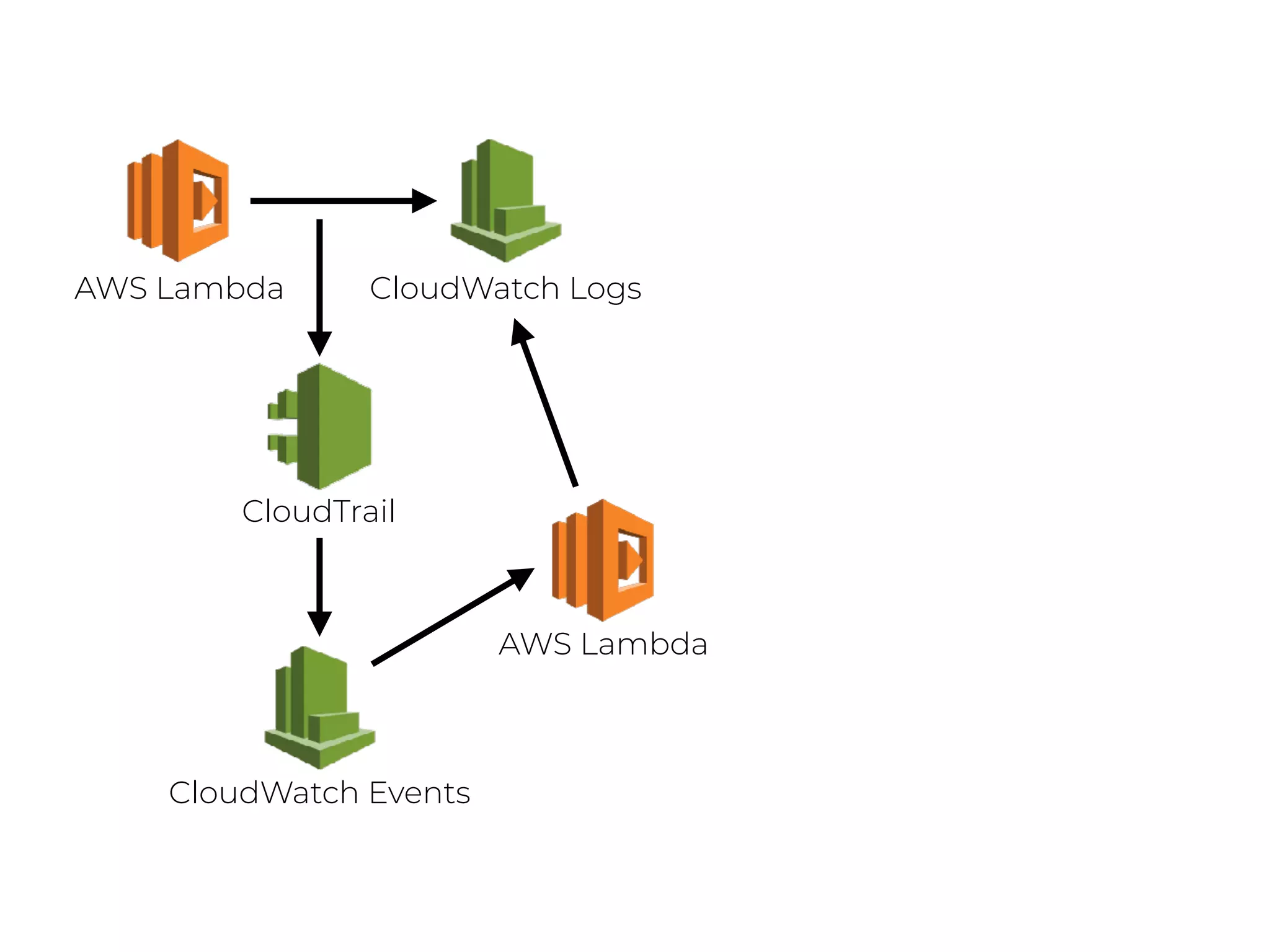 AWS Lambda CloudWatch Logs
CloudWatch Events
CloudTrail
AWS Lambda
 