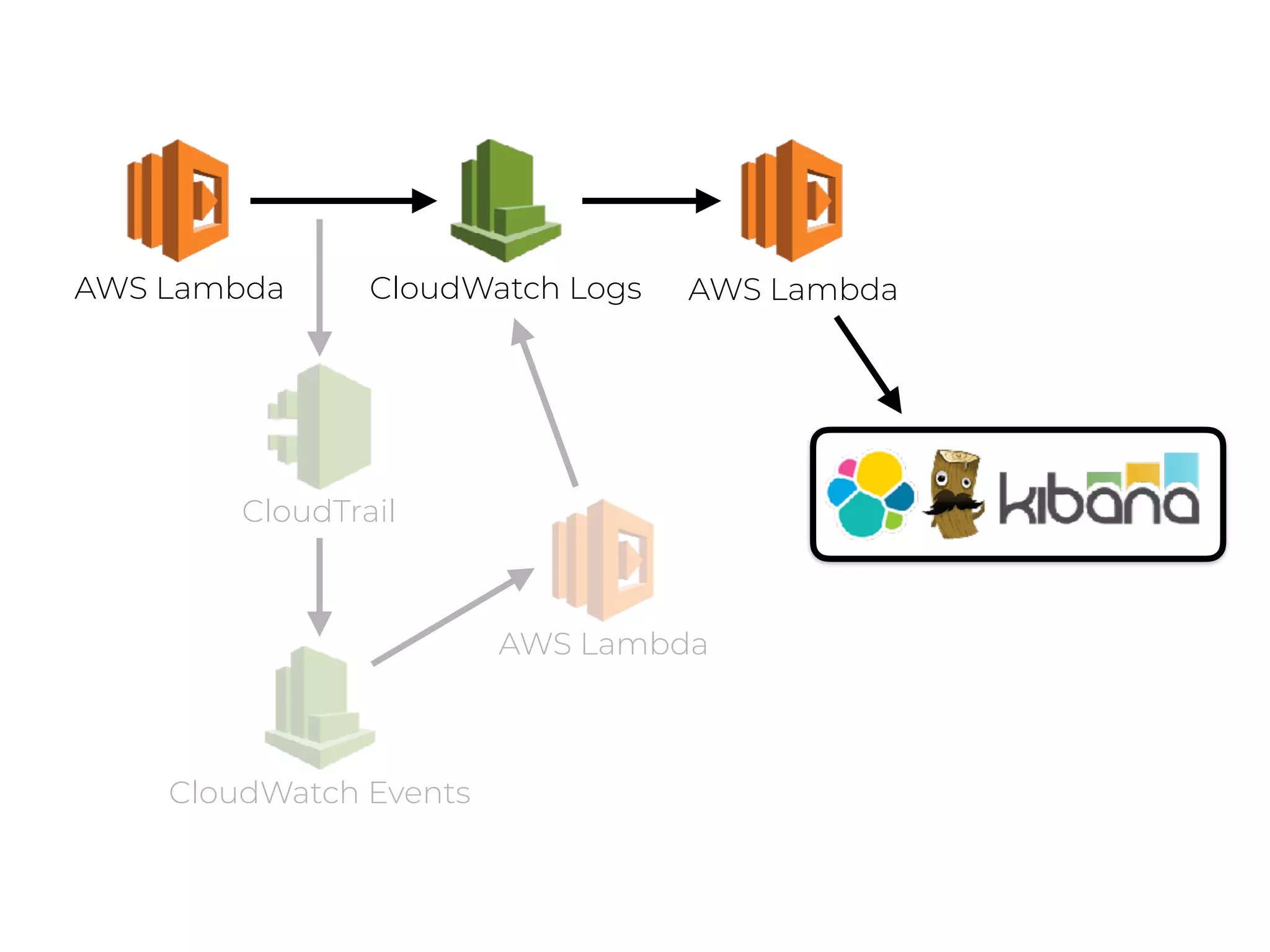 AWS Lambda CloudWatch Logs
CloudWatch Events
CloudTrail
AWS Lambda
AWS Lambda
 