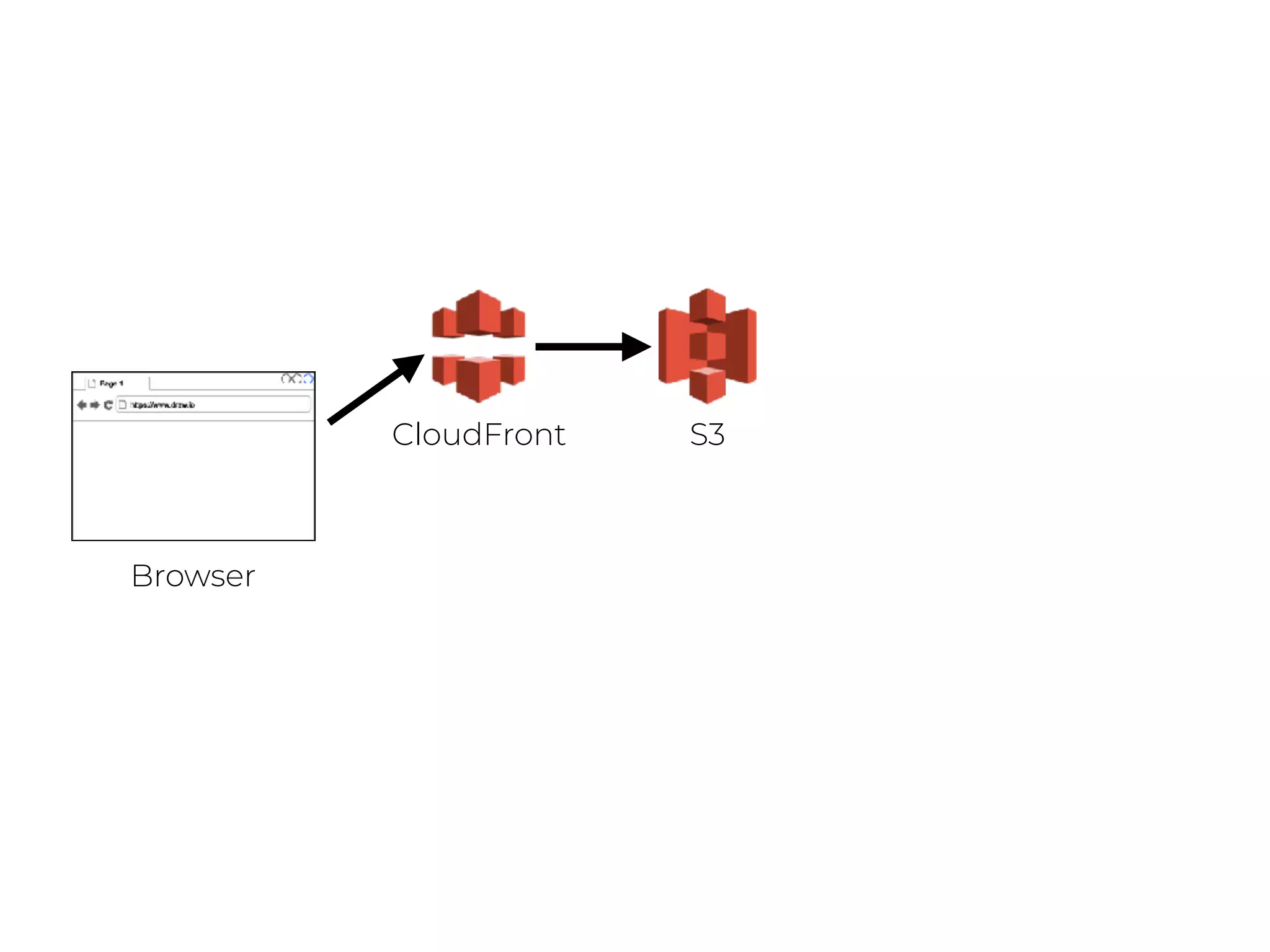 CloudFront S3
Browser
 