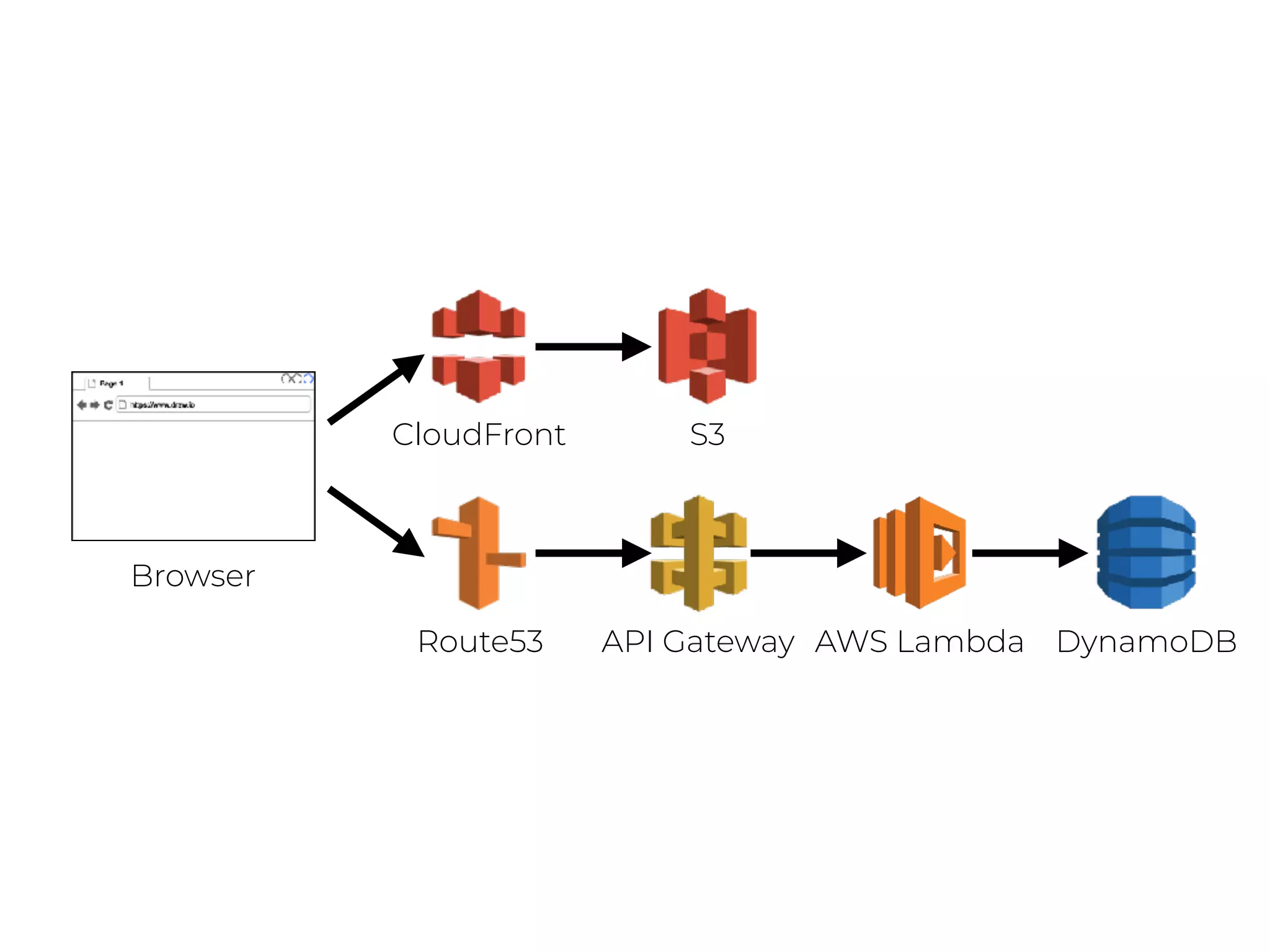 API Gateway AWS Lambda DynamoDBRoute53
CloudFront S3
Browser
 
