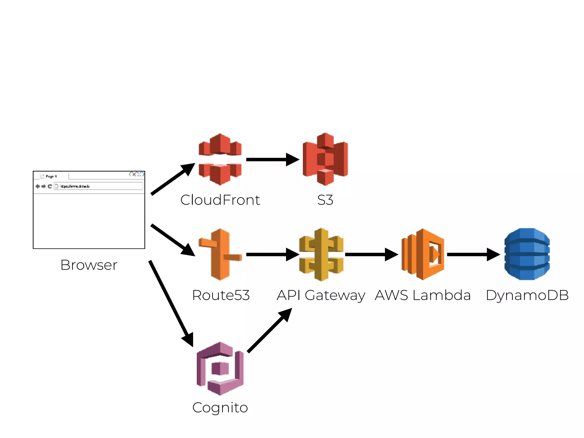 API Gateway AWS Lambda DynamoDBRoute53
CloudFront S3
Browser
Cognito
 