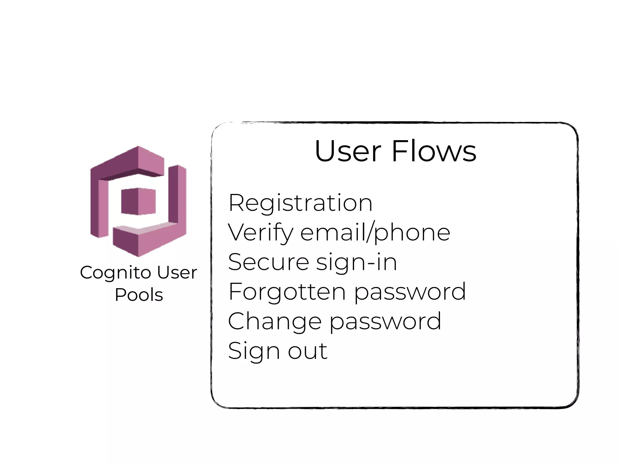 Federated
Identities
Sync
User Flows
Registration
Verify email/phone
Secure sign-in
Forgotten password
Change password
Sign out
Cognito User
Pools
 