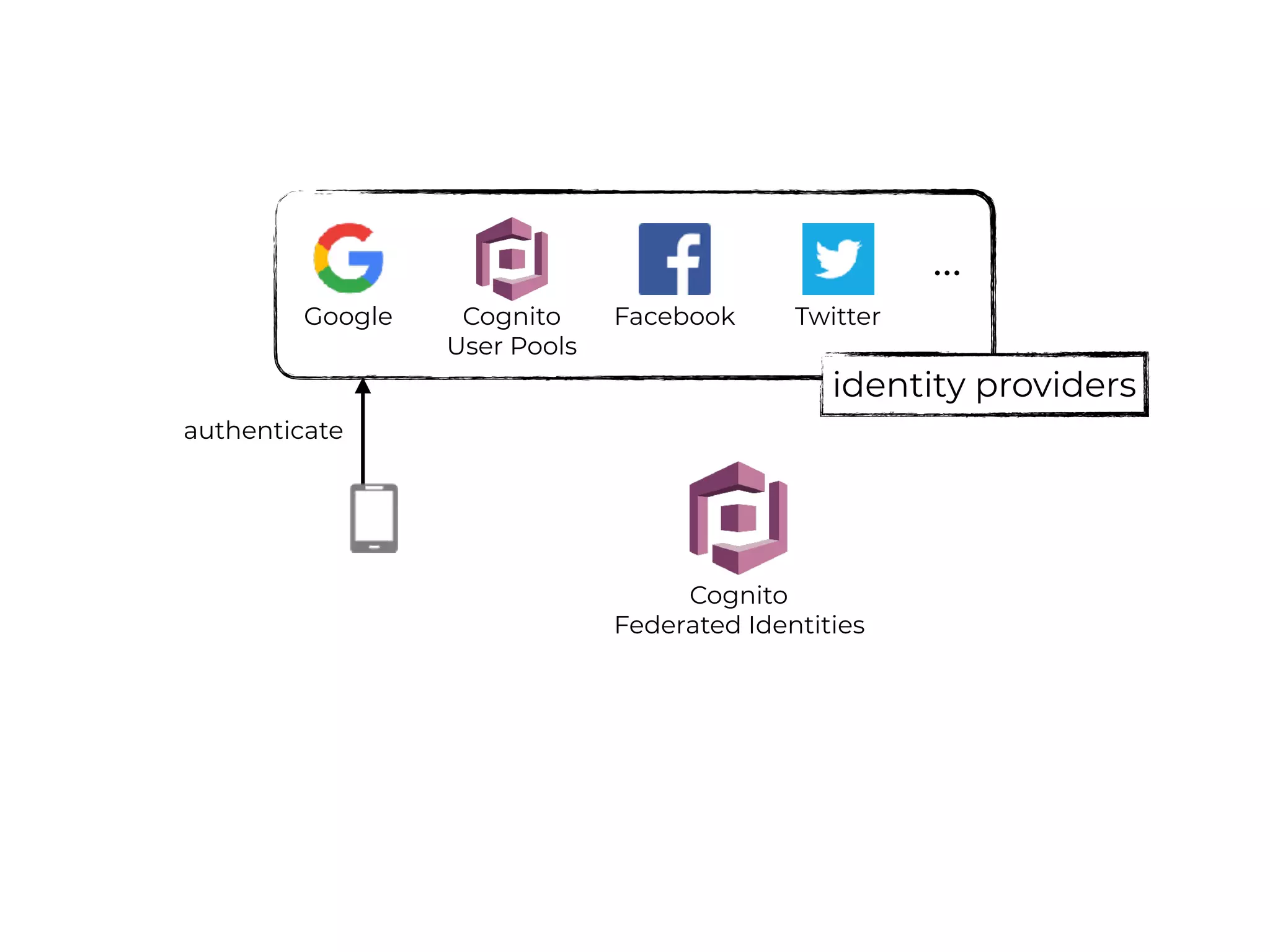 Cognito
Federated Identities
Cognito
User Pools
Facebook TwitterGoogle
…
identity providers
authenticate
 