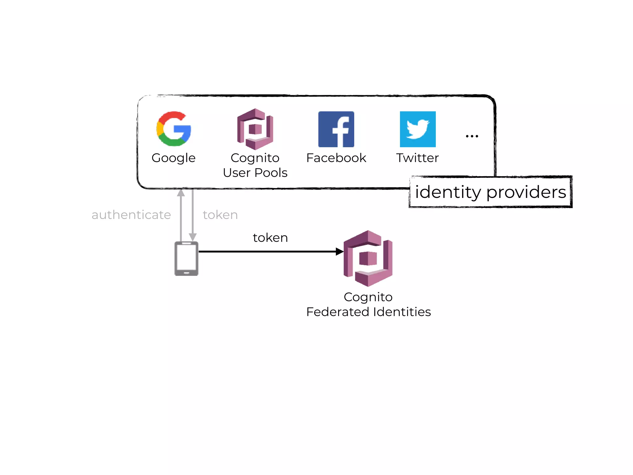 Cognito
Federated Identities
Cognito
User Pools
Facebook TwitterGoogle
…
identity providers
authenticate token
token
 