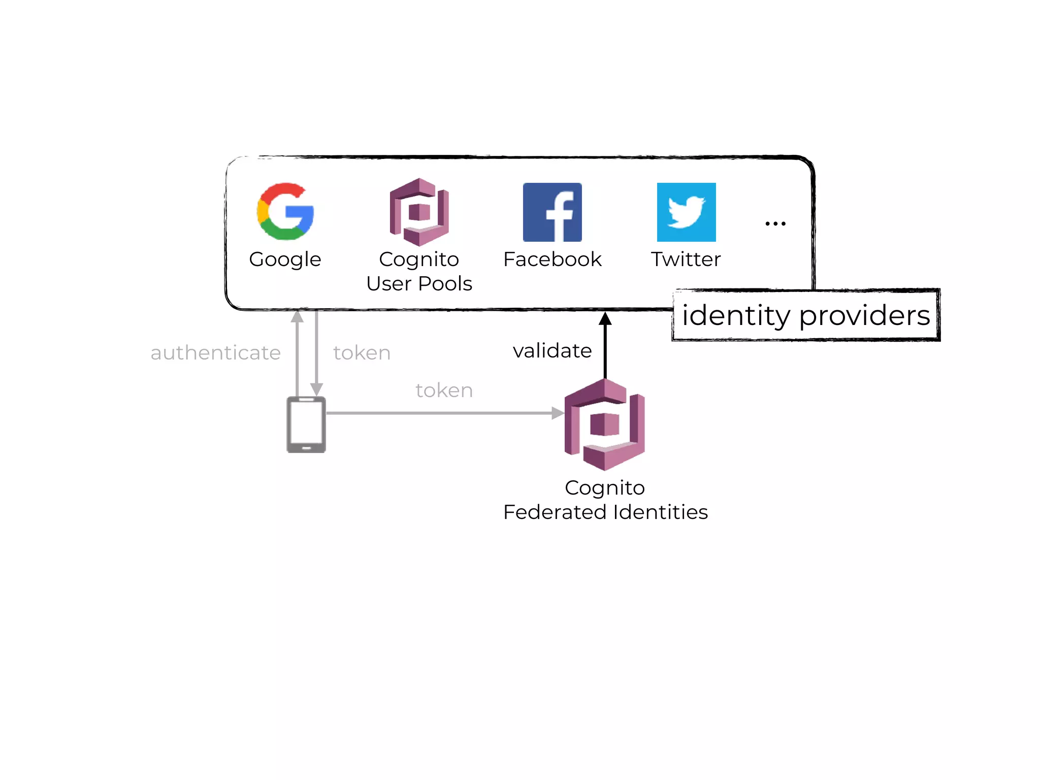 validate
Cognito
Federated Identities
Cognito
User Pools
Facebook TwitterGoogle
…
identity providers
authenticate token
token
 