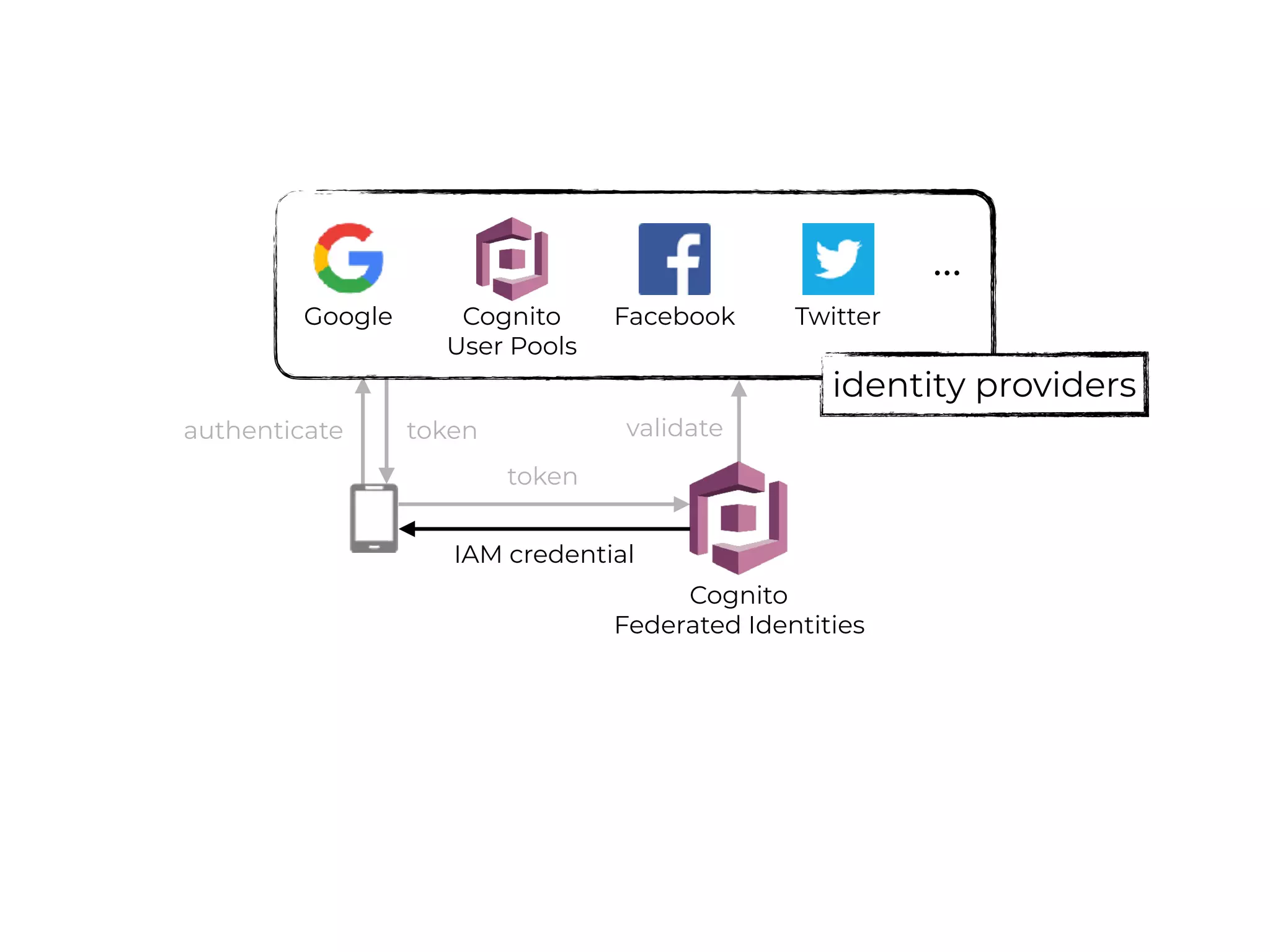 validate
Cognito
Federated Identities
Cognito
User Pools
Facebook TwitterGoogle
…
identity providers
authenticate token
token
IAM credential
 