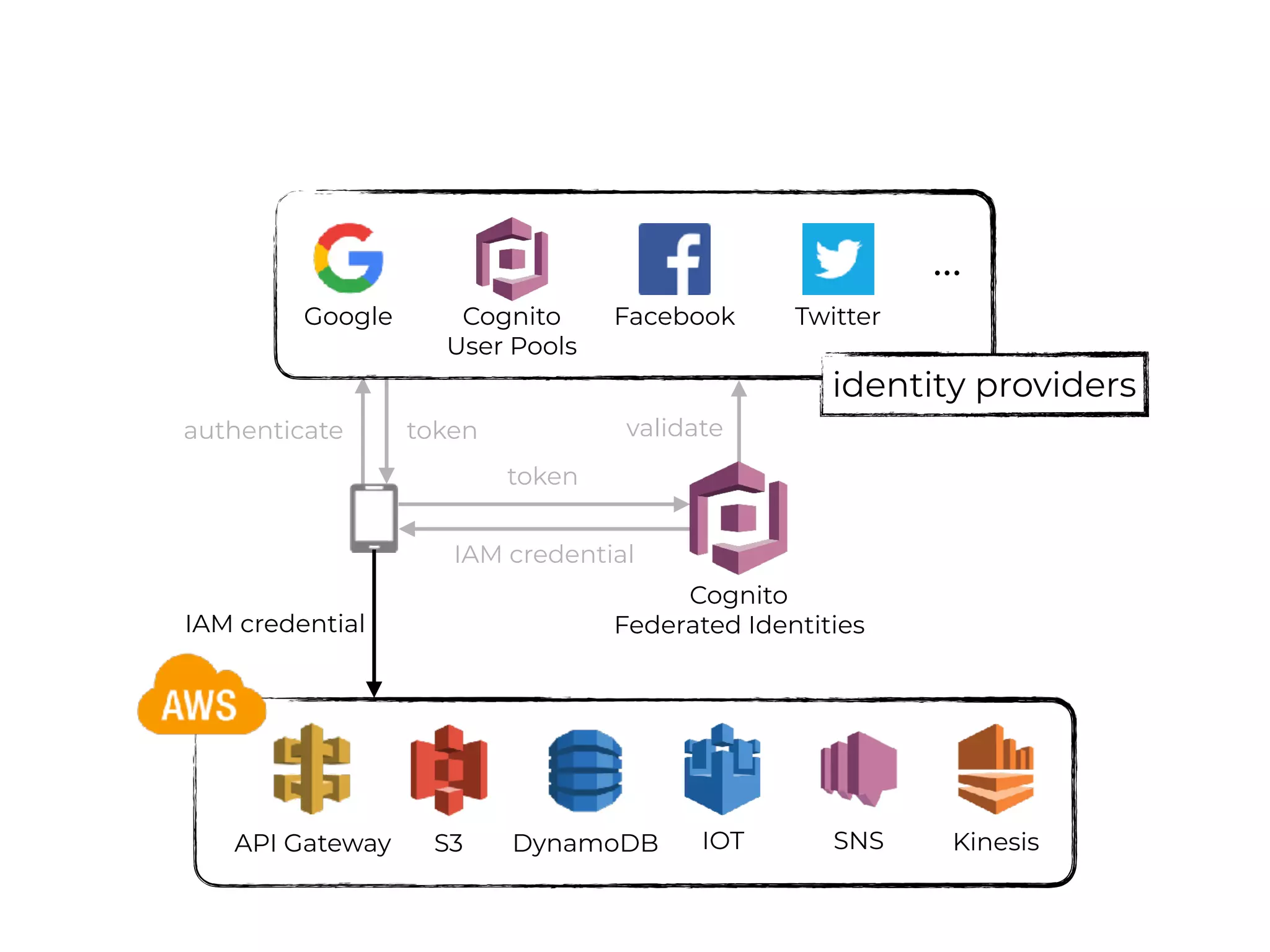 validate
Cognito
Federated Identities
Cognito
User Pools
Facebook TwitterGoogle
…
identity providers
API Gateway S3 DynamoDB SNSIOT Kinesis
authenticate token
token
IAM credential
IAM credential
 