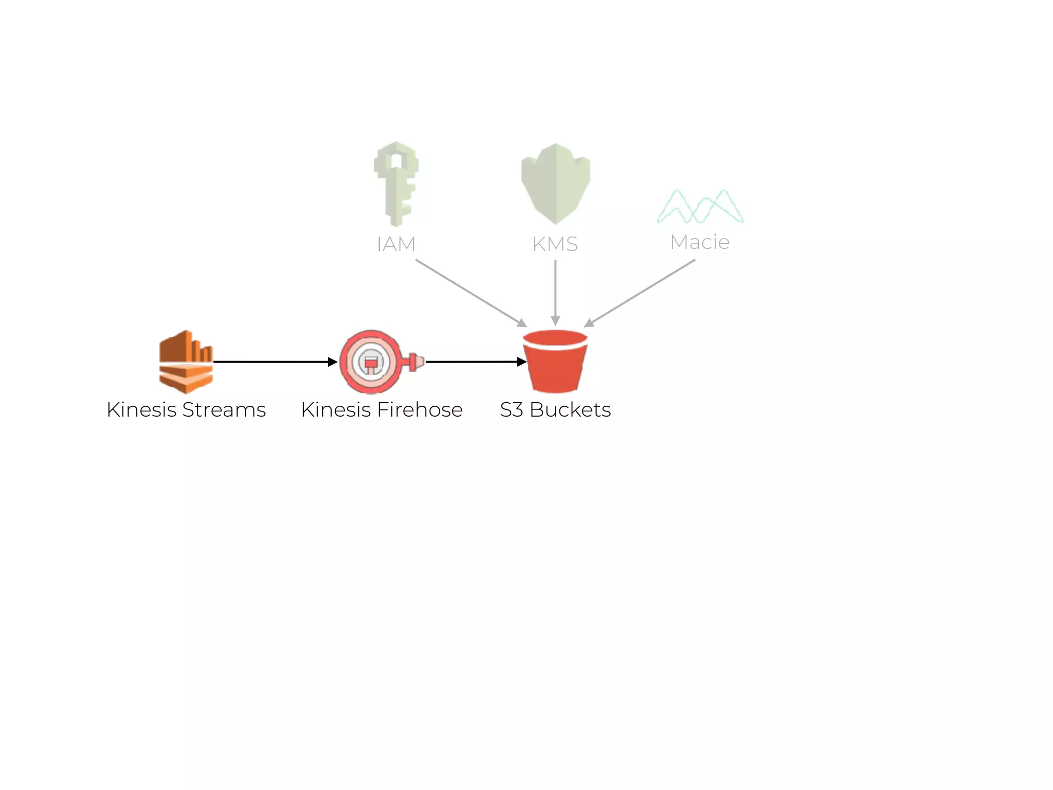 S3 BucketsKinesis Streams Kinesis Firehose
KMS MacieIAM
 