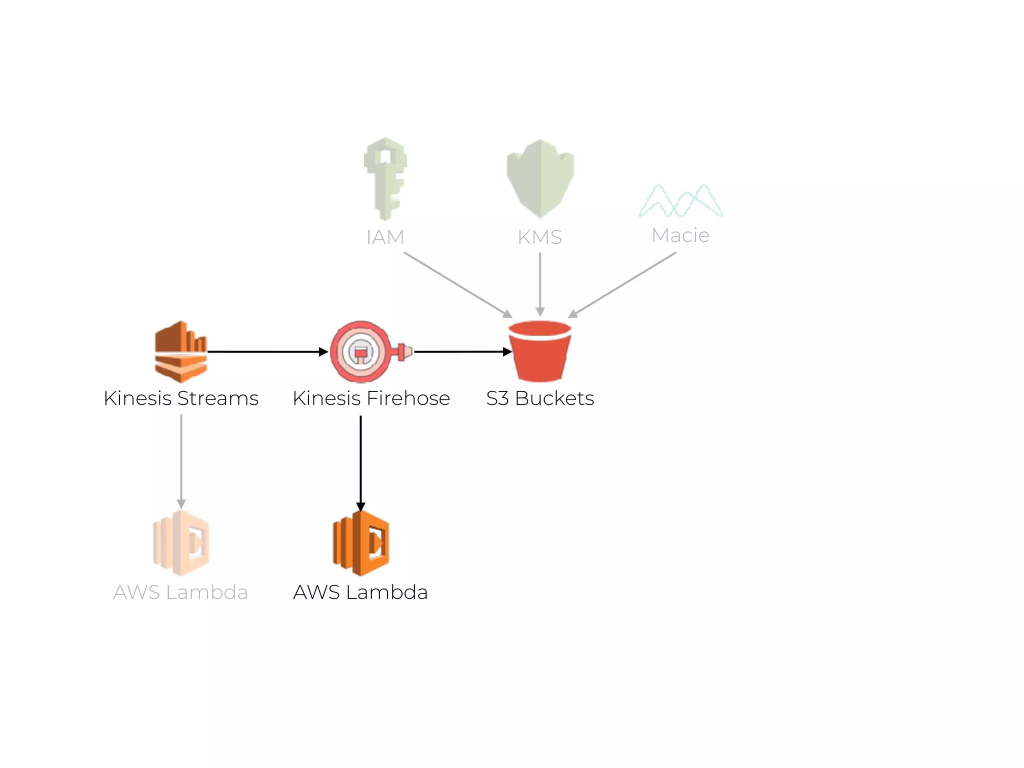 S3 BucketsKinesis Streams
AWS Lambda
KMS MacieIAM
AWS Lambda
Kinesis Firehose
 