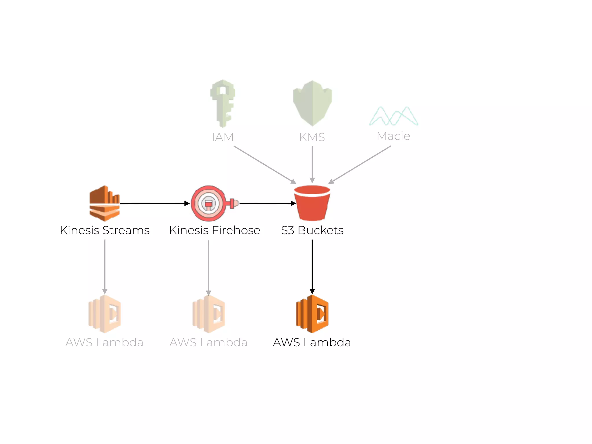 S3 BucketsKinesis Streams
AWS Lambda AWS Lambda
KMS MacieIAM
AWS Lambda
Kinesis Firehose
 
