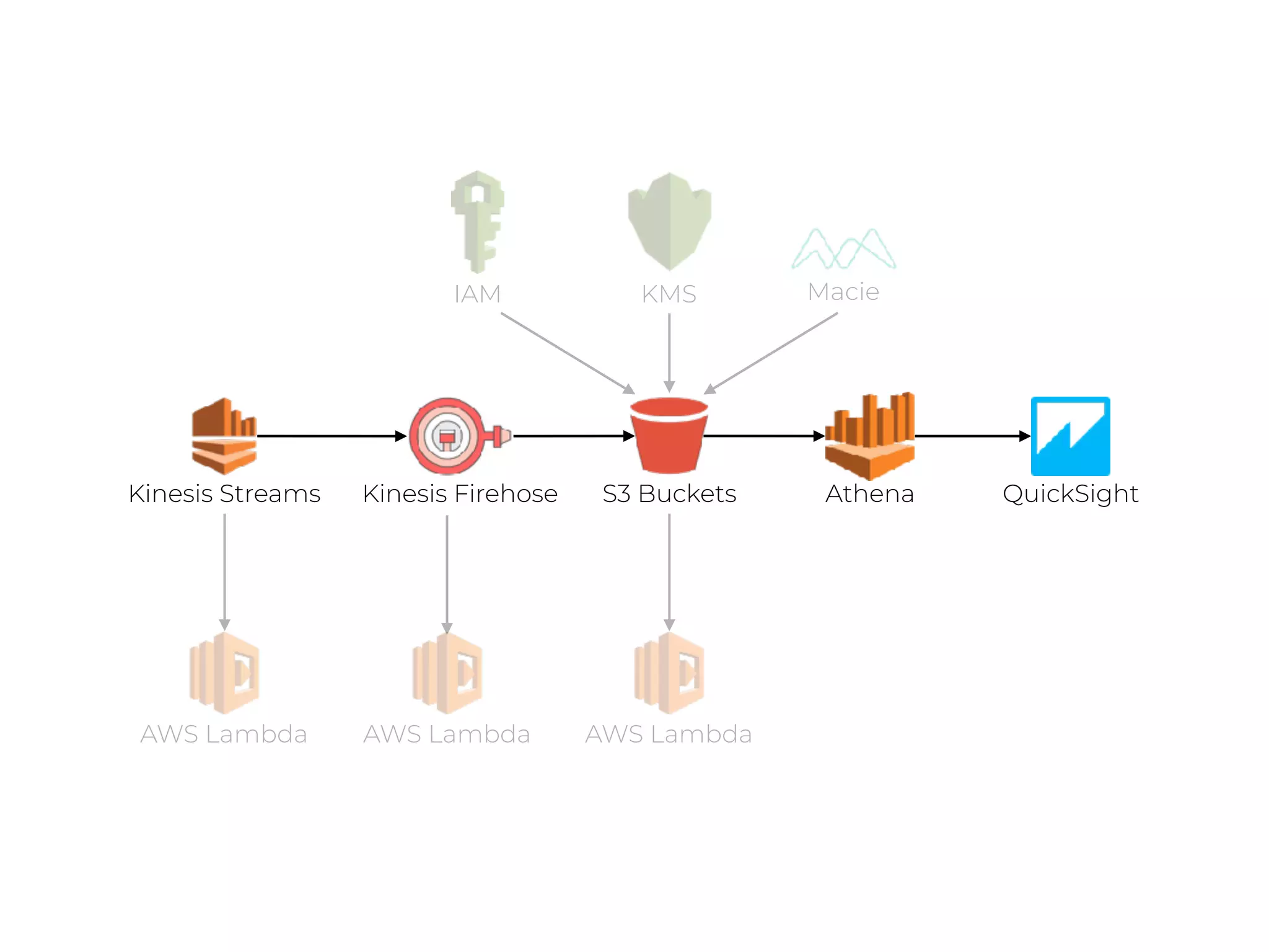 S3 BucketsKinesis Streams
AWS Lambda AWS Lambda
Athena QuickSight
KMS MacieIAM
AWS Lambda
Kinesis Firehose
 