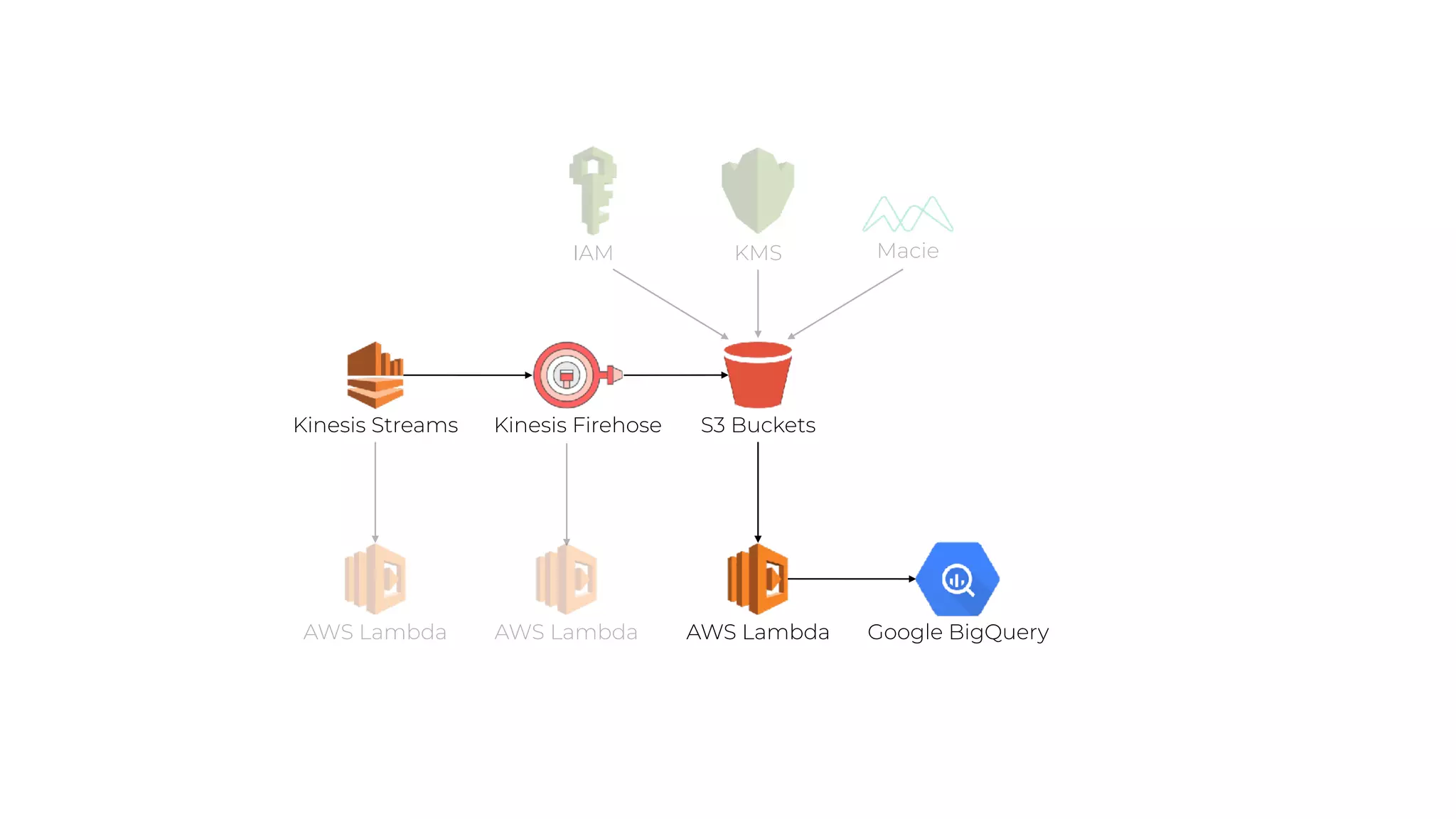 S3 BucketsKinesis Streams
AWS Lambda AWS Lambda
KMS MacieIAM
AWS Lambda Google BigQuery
Kinesis Firehose
 