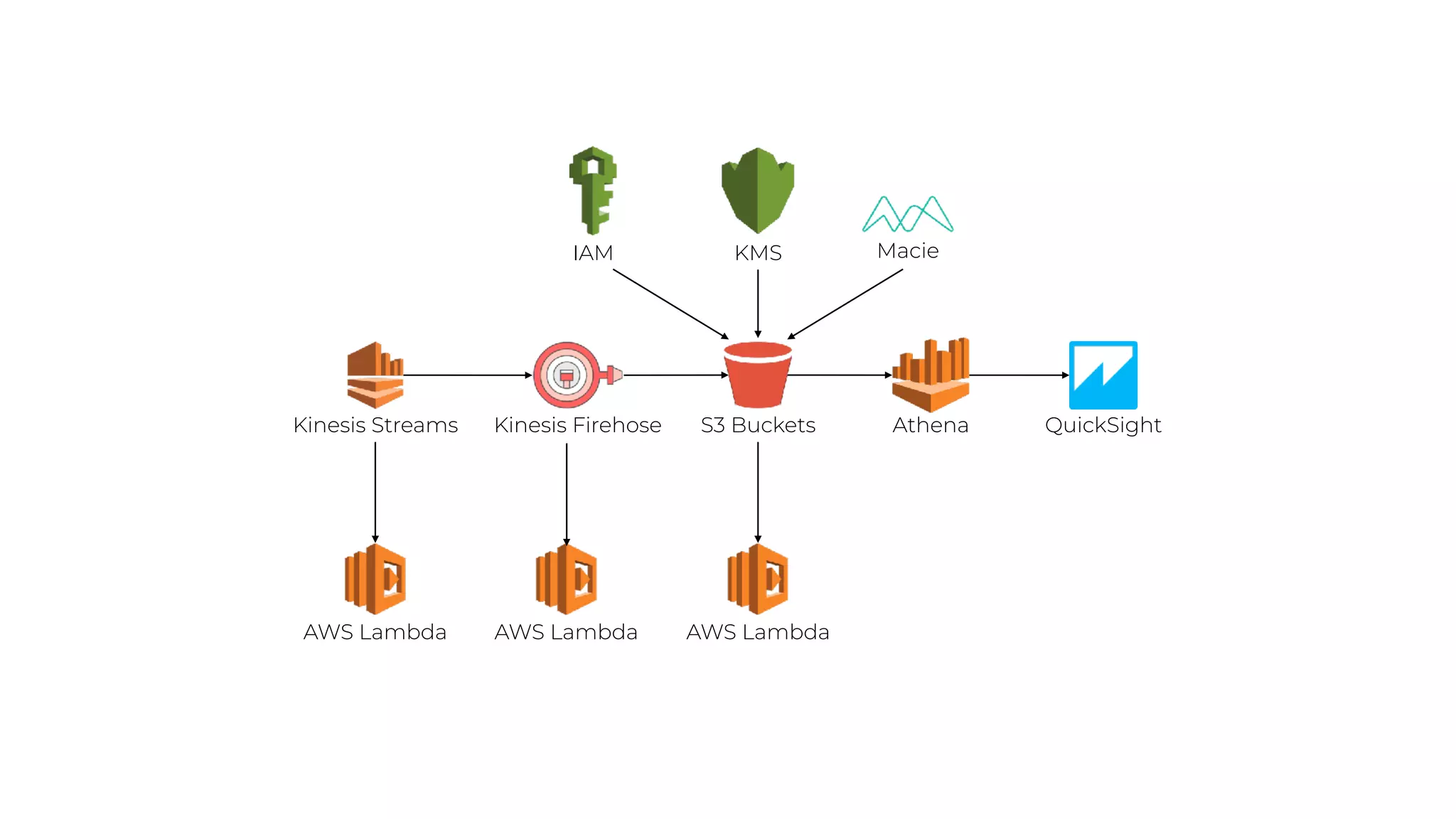S3 BucketsKinesis Streams
AWS Lambda AWS Lambda
Athena QuickSight
KMS MacieIAM
AWS Lambda
Kinesis Firehose
 