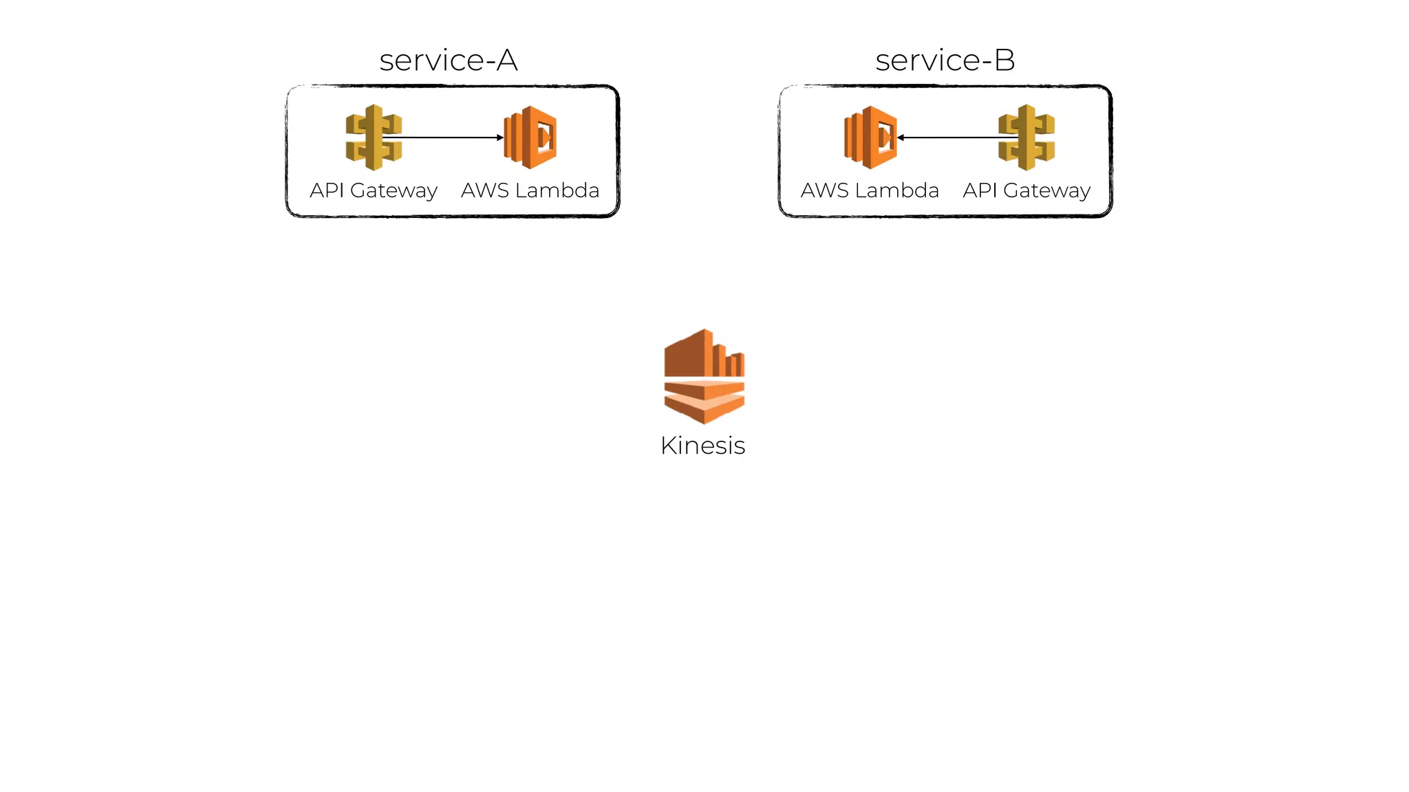 Kinesis
API Gateway AWS Lambda API GatewayAWS Lambda
service-A service-B
 