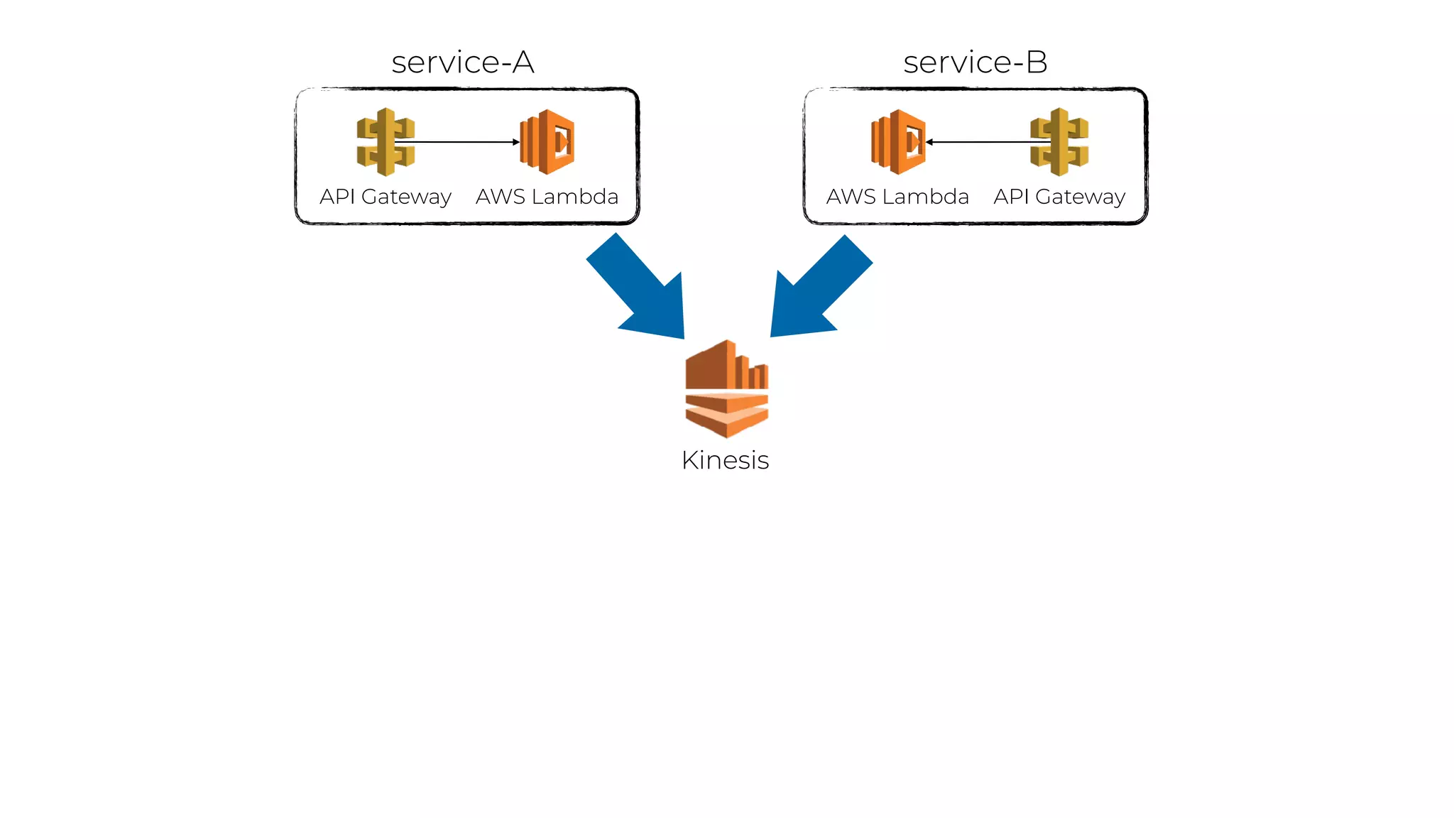 Kinesis
API Gateway AWS Lambda API GatewayAWS Lambda
service-A service-B
 