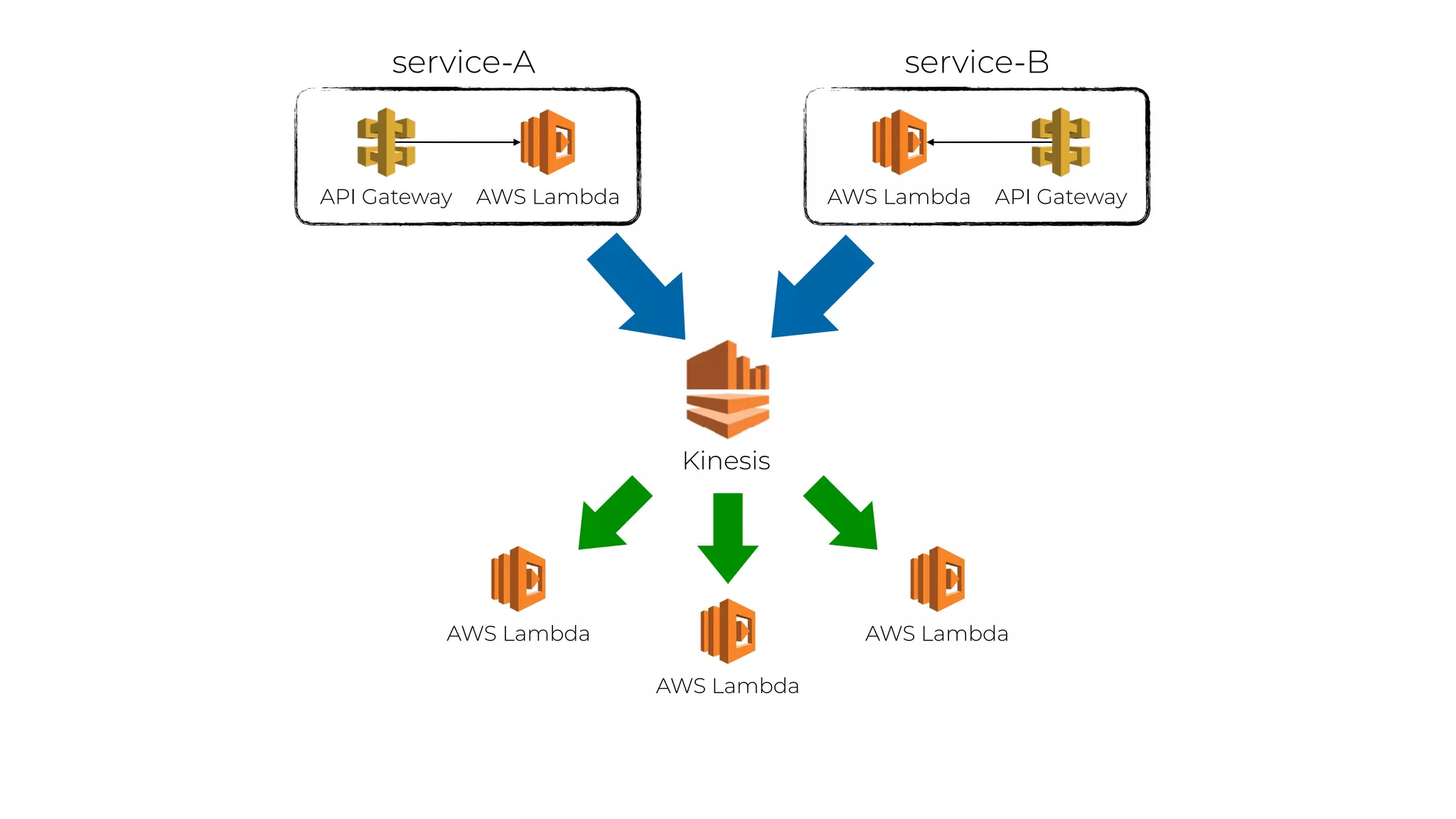 Kinesis
API Gateway AWS Lambda API GatewayAWS Lambda
service-A service-B
AWS Lambda
AWS Lambda
AWS Lambda
 