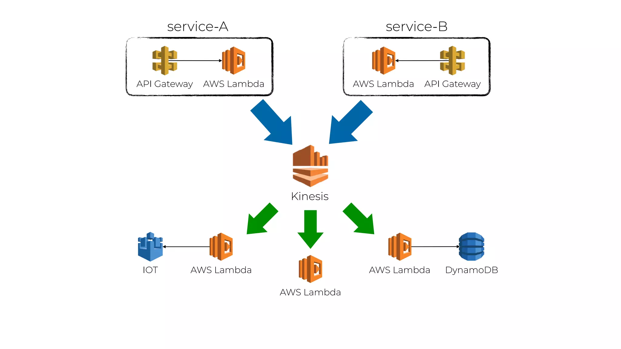 Kinesis
API Gateway AWS Lambda API GatewayAWS Lambda
service-A service-B
AWS Lambda
AWS Lambda
AWS Lambda DynamoDBIOT
 