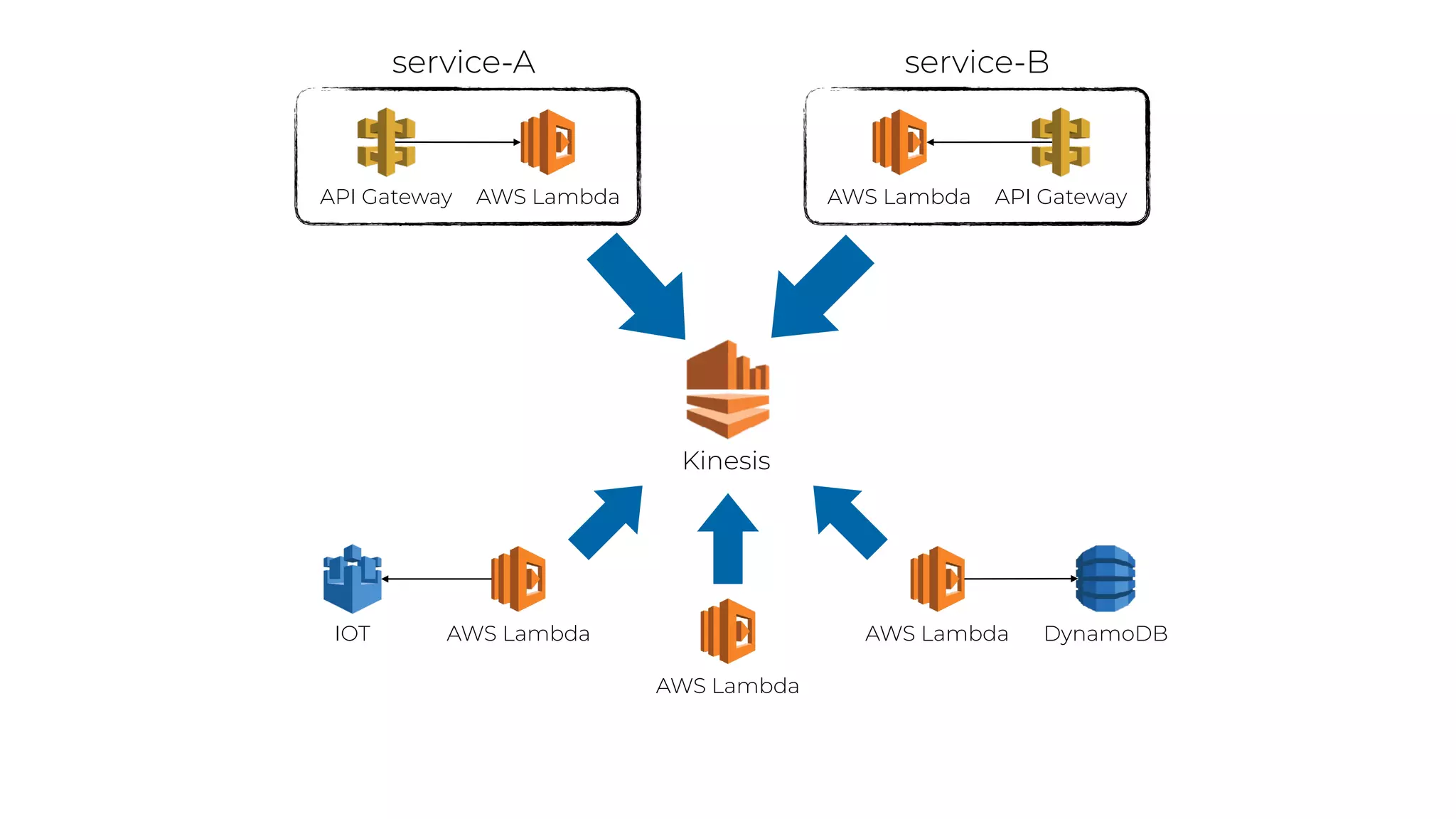 Kinesis
API Gateway AWS Lambda API GatewayAWS Lambda
service-A service-B
AWS Lambda
AWS Lambda
AWS Lambda DynamoDBIOT
 