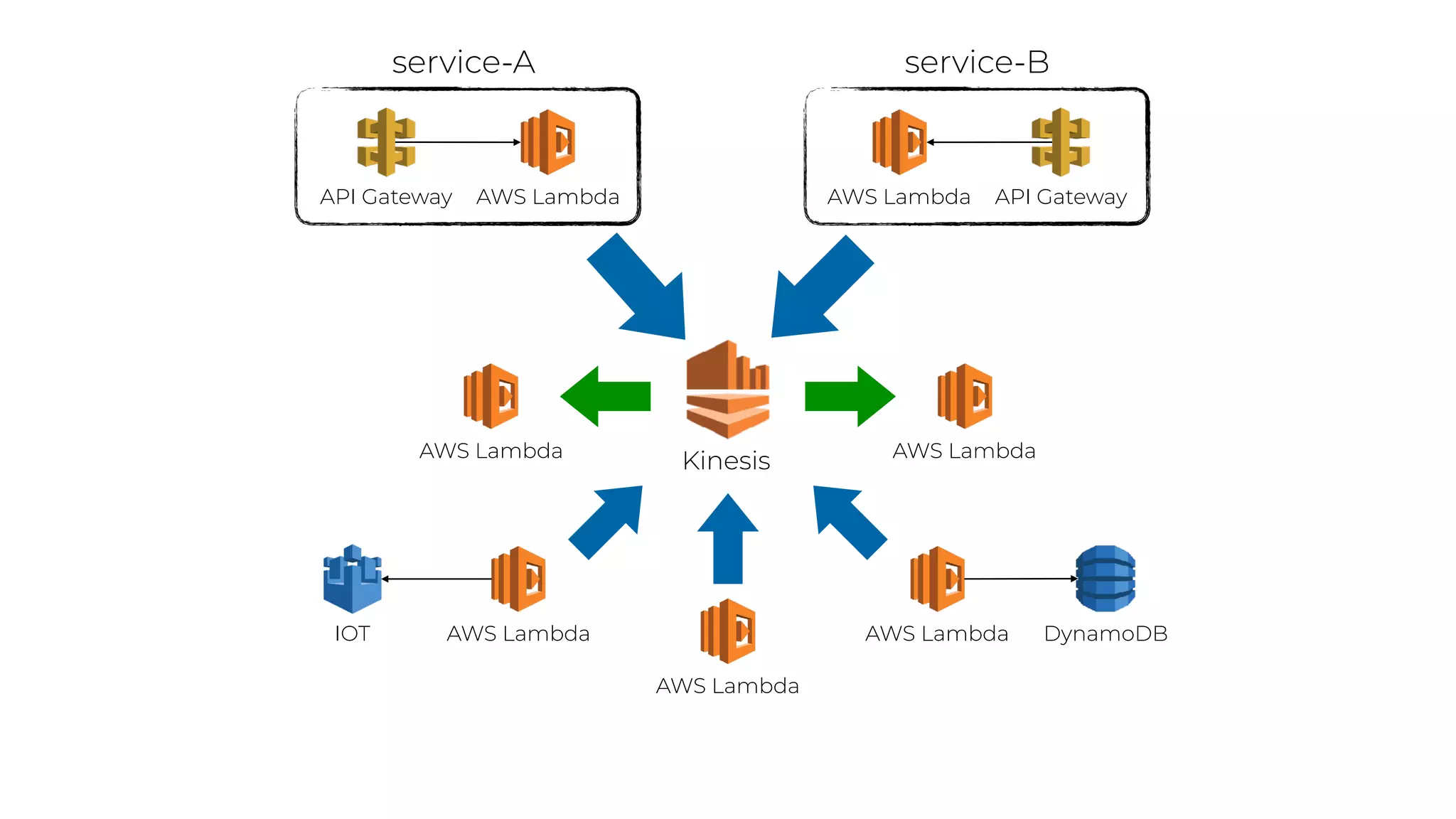 Kinesis
API Gateway AWS Lambda API GatewayAWS Lambda
service-A service-B
AWS Lambda
AWS Lambda
AWS Lambda DynamoDBIOT
AWS Lambda AWS Lambda
 