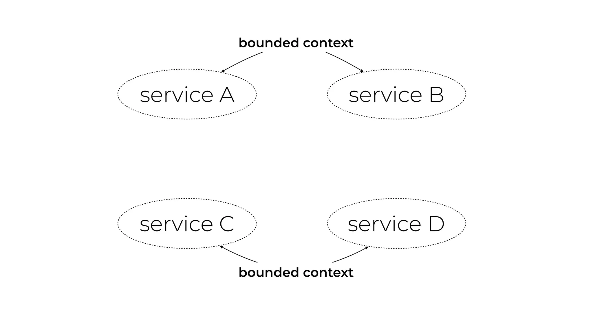 service A service B
service C service D
bounded context
bounded context
 