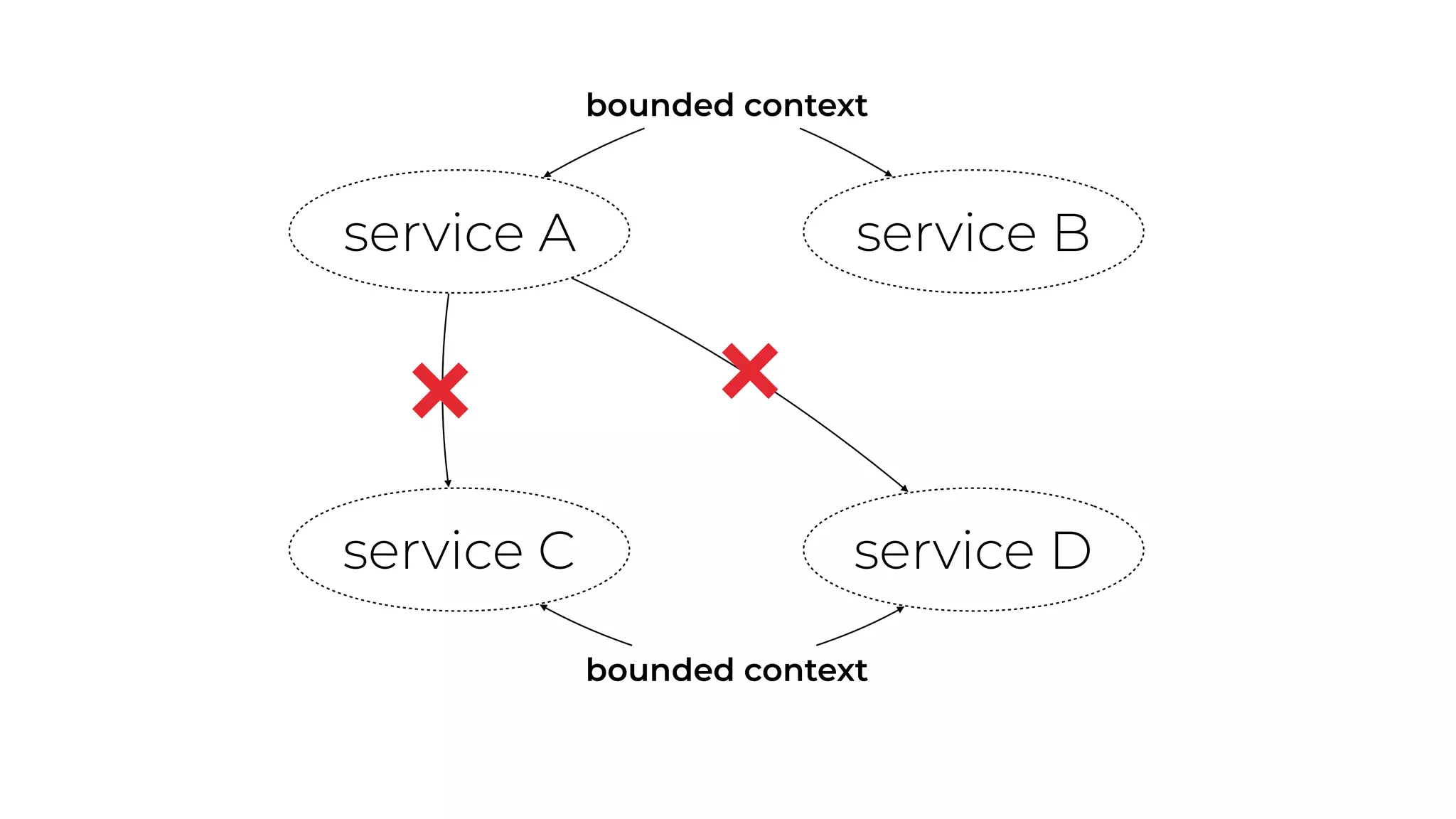 service A service B
service C service D
bounded context
bounded context
 