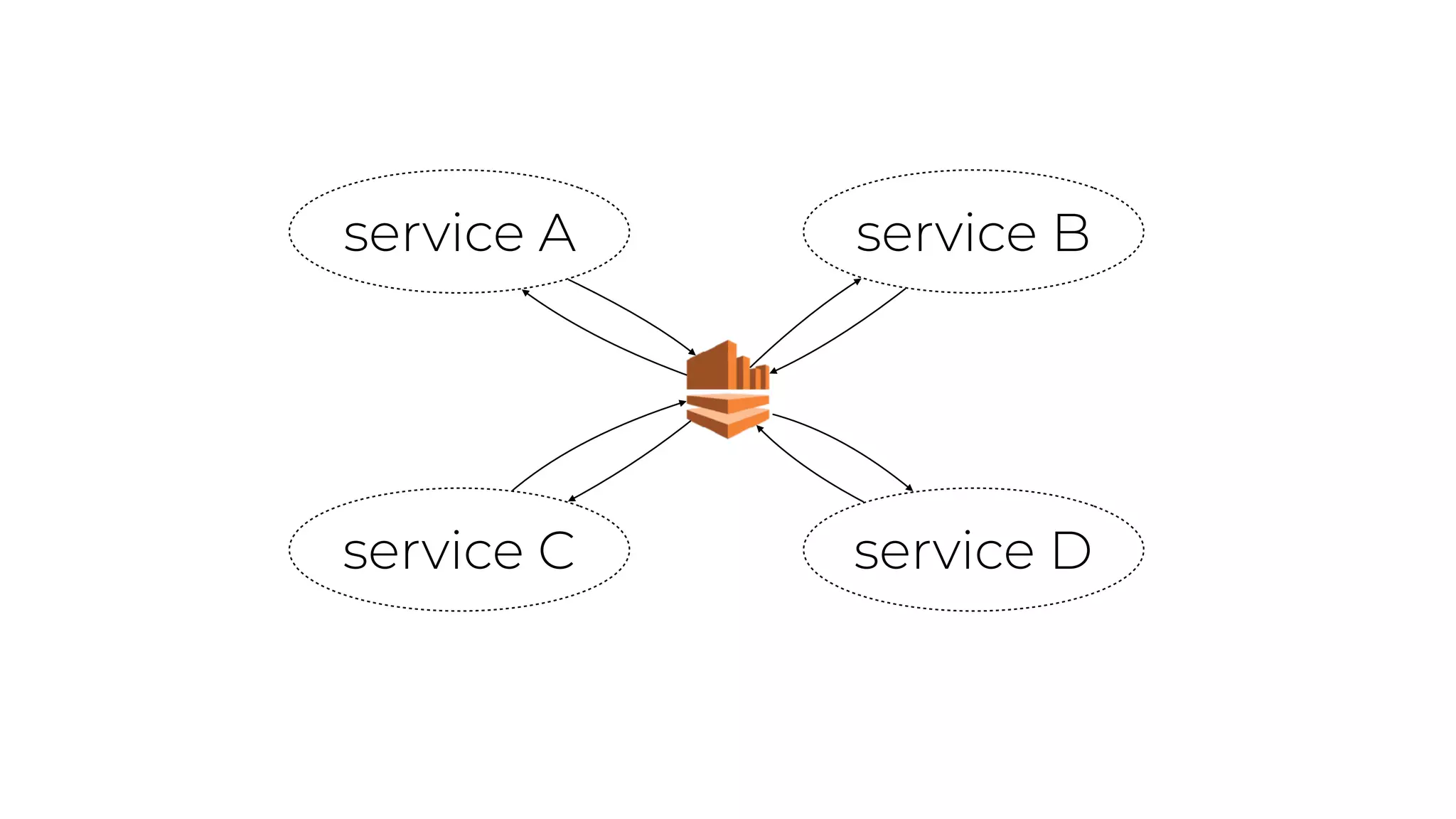 service A service B
service C service D
 