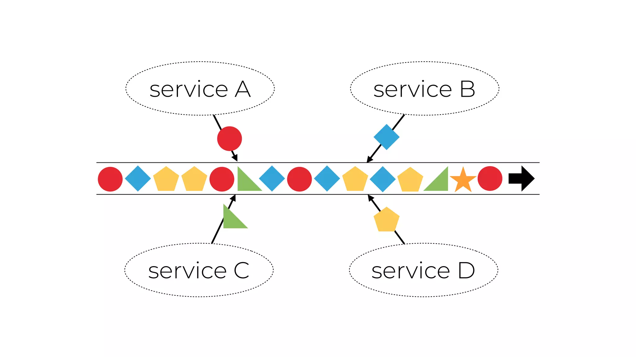 service A service B
service C service D
 