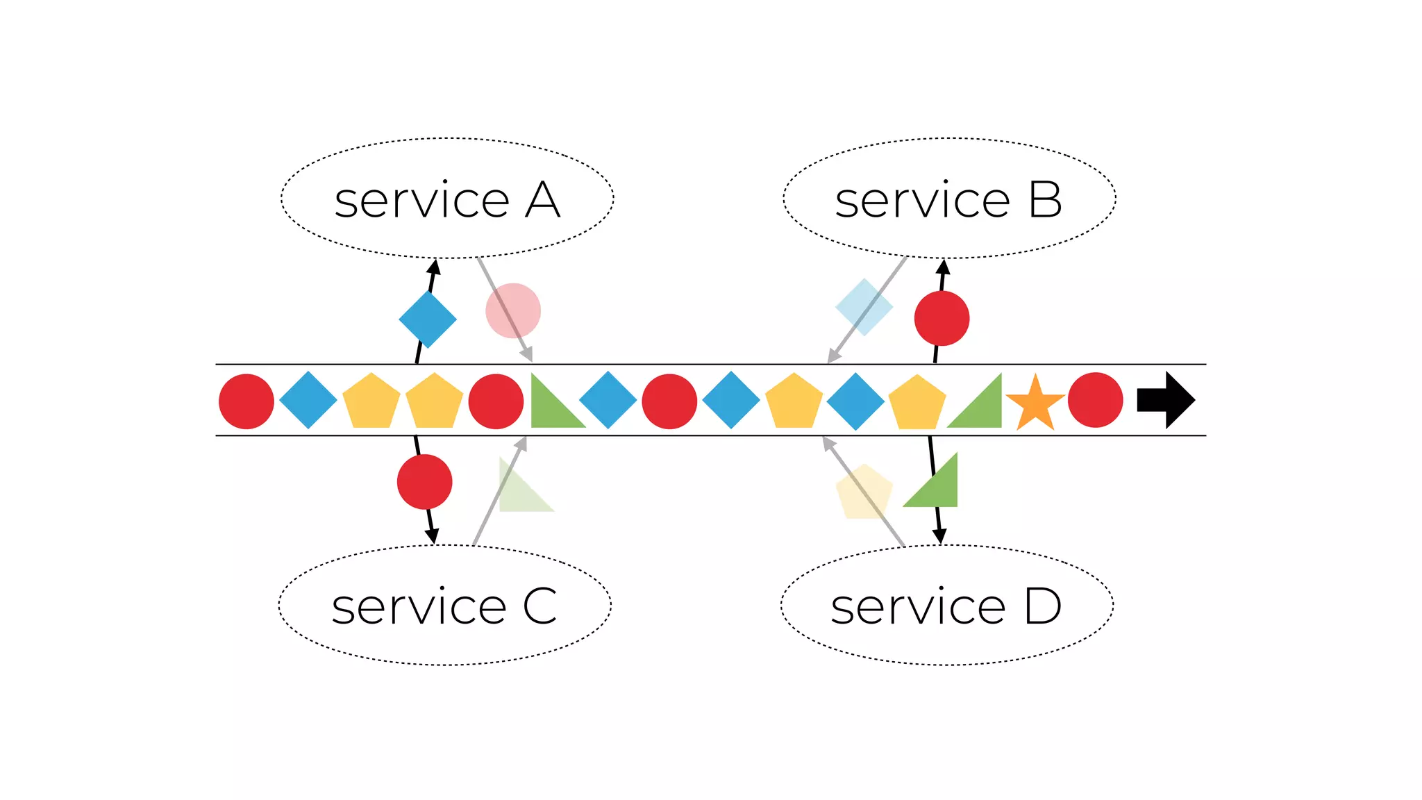 service A service B
service C service D
 