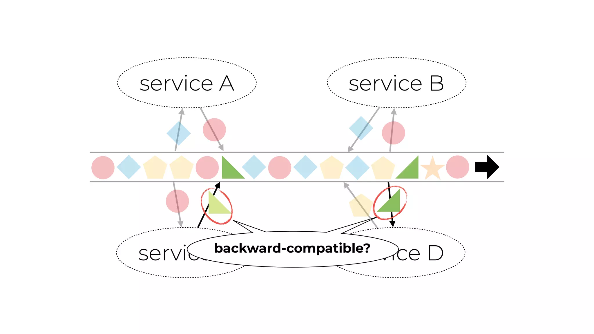 service A service B
service C service Dbackward-compatible?
 