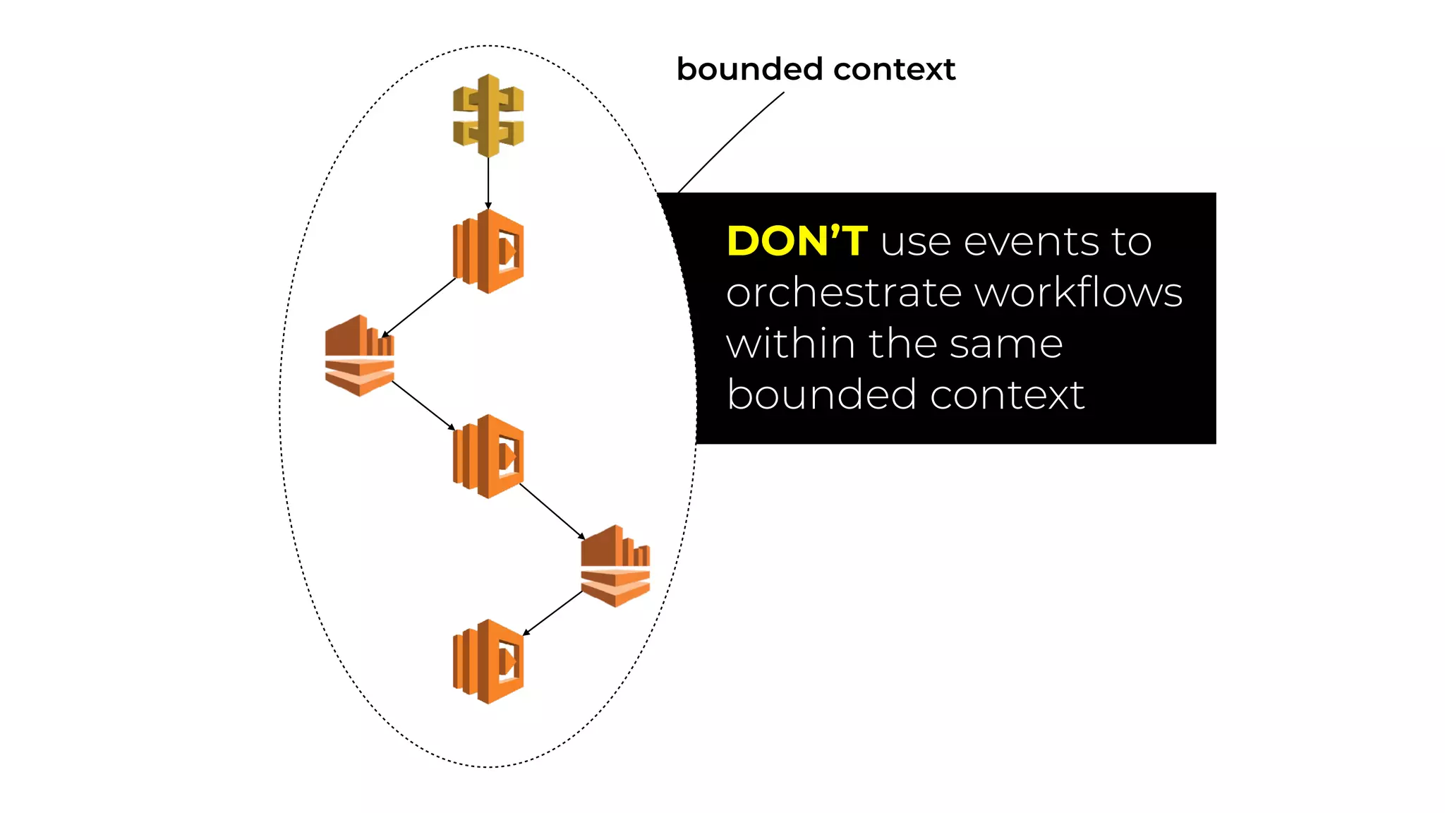 bounded context
DON’T use events to
orchestrate workﬂows
within the same
bounded context
 