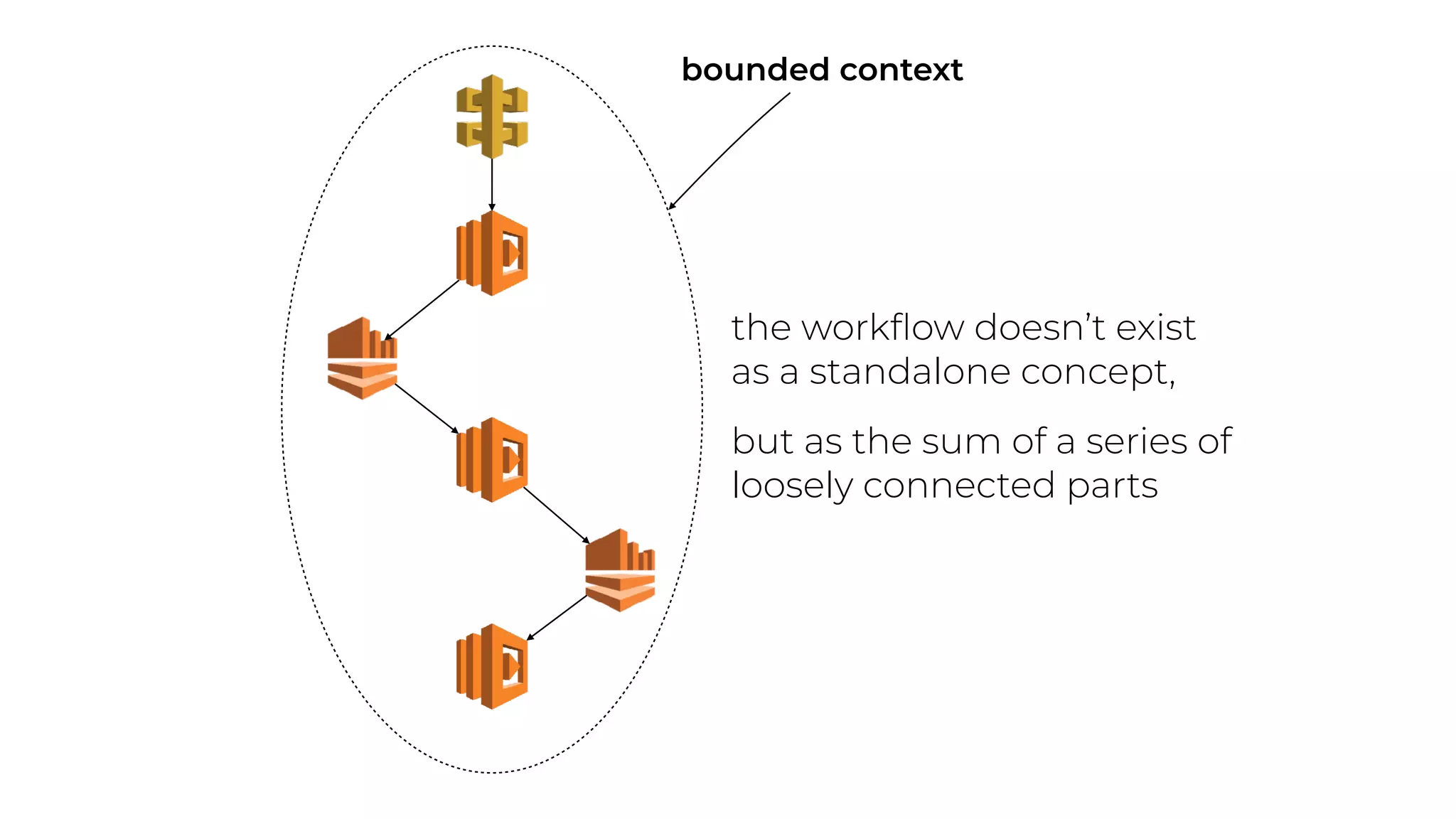 bounded context
the workﬂow doesn’t exist
as a standalone concept,
but as the sum of a series of
loosely connected parts
 
