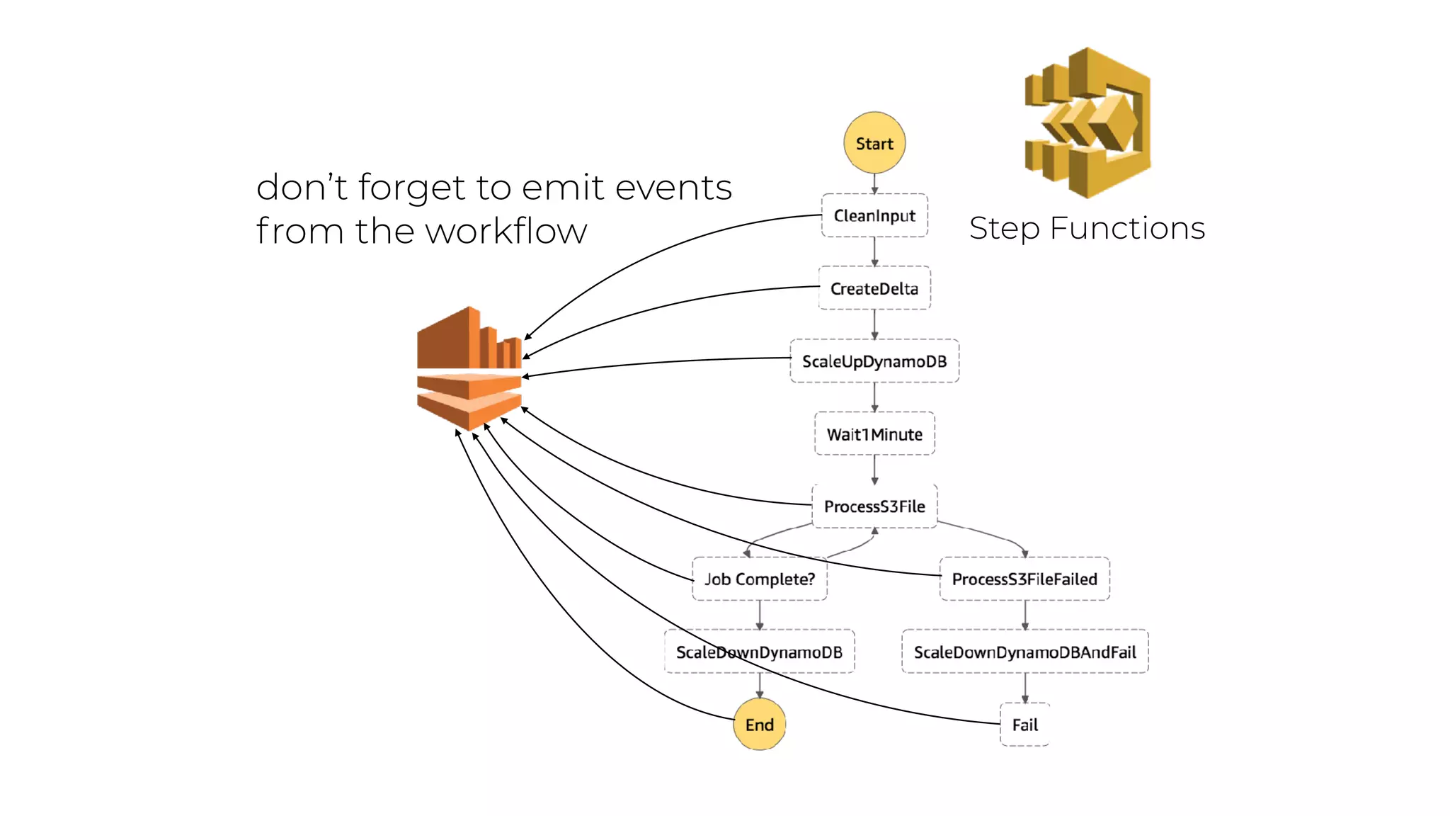 Step Functions
don’t forget to emit events
from the workﬂow
 