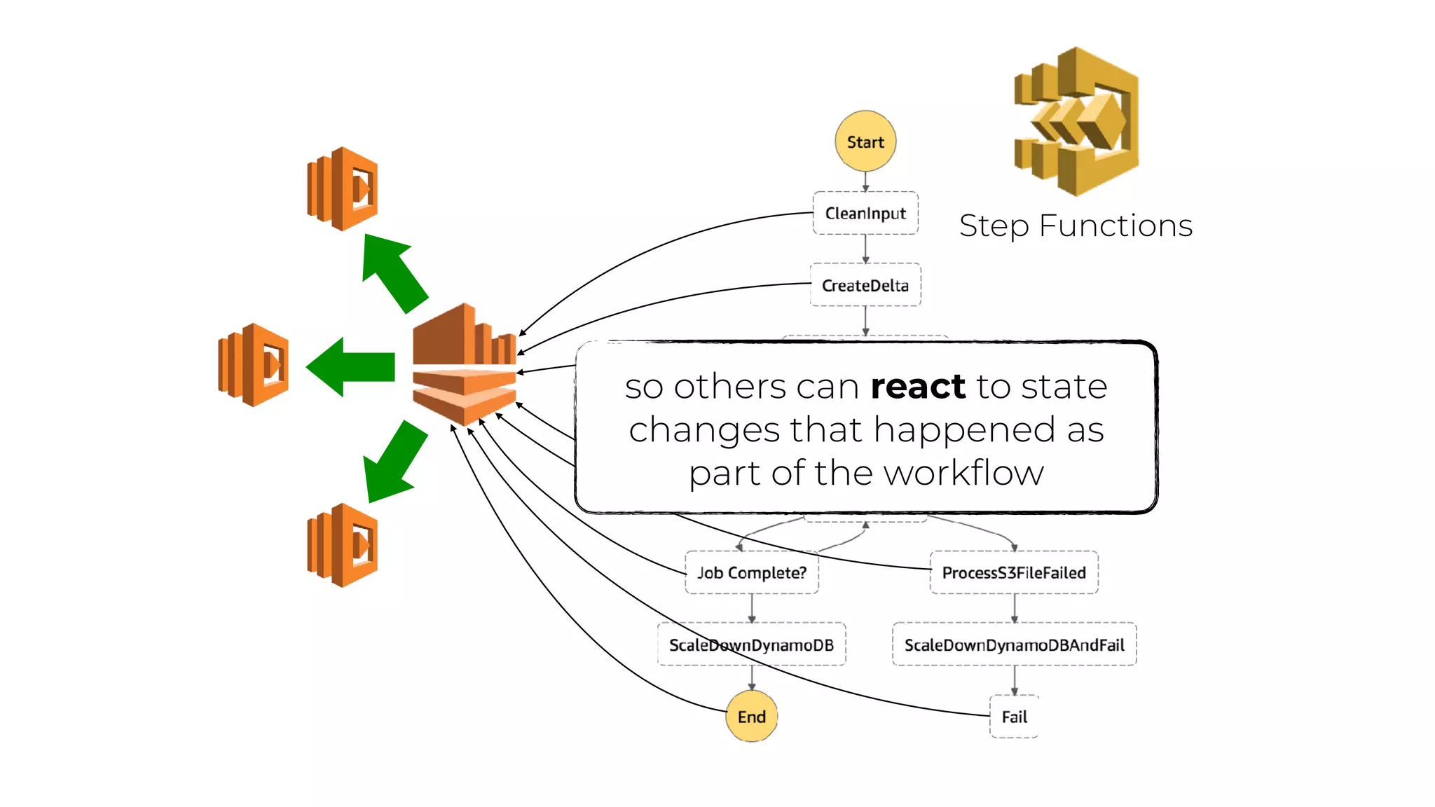 Step Functions
so others can react to state
changes that happened as
part of the workﬂow
 