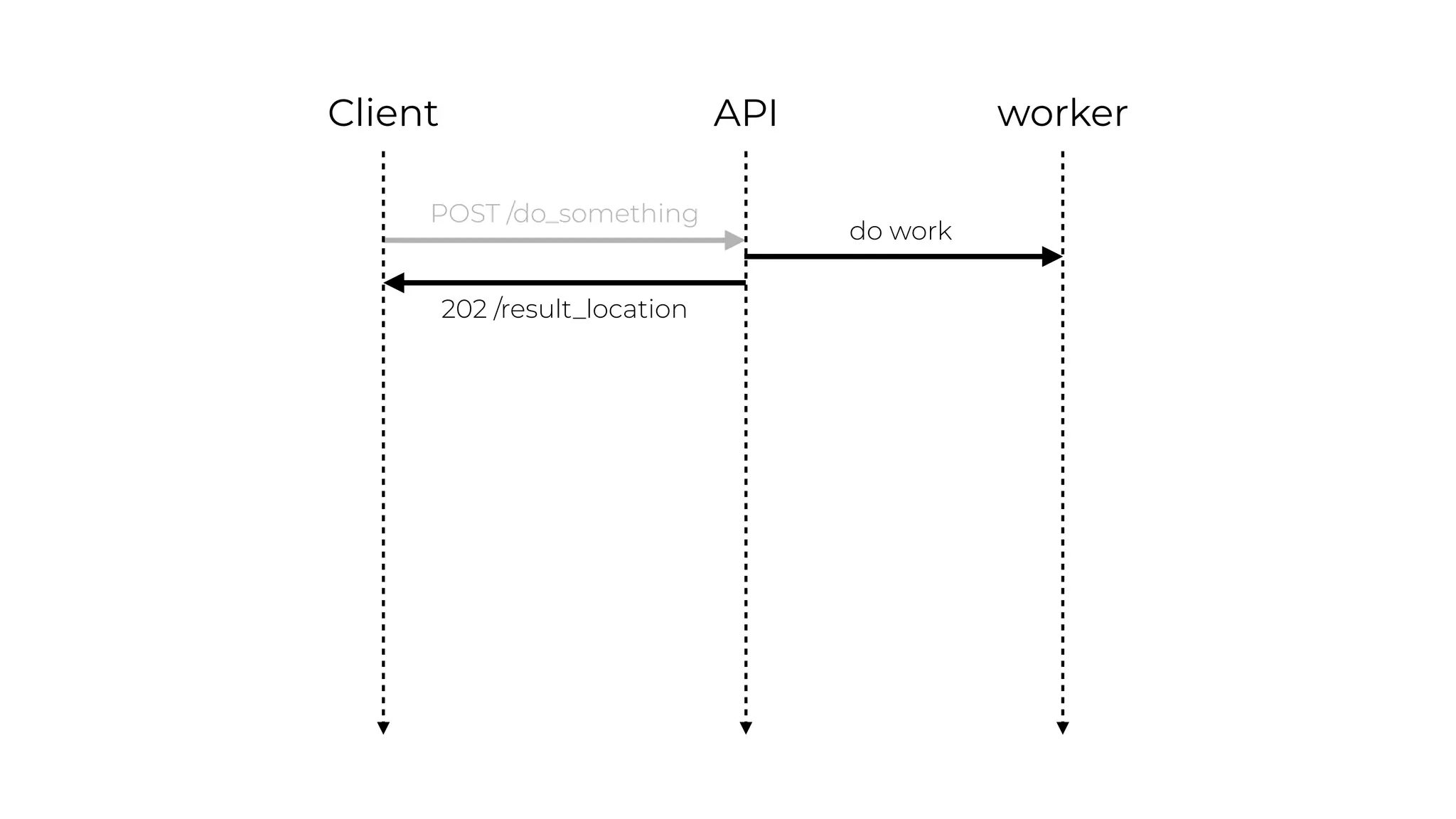 workerAPIClient
POST /do_something
202 /result_location
do work
 