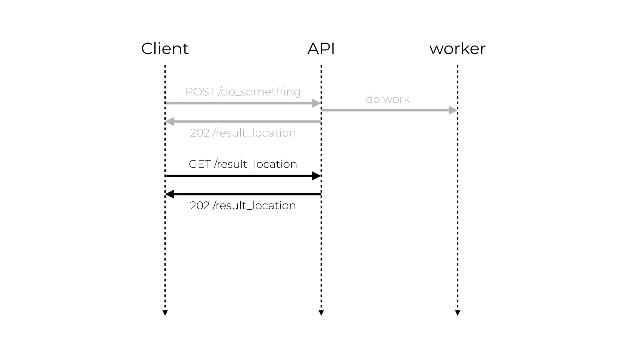 workerAPIClient
POST /do_something
202 /result_location
GET /result_location
202 /result_location
do work
 