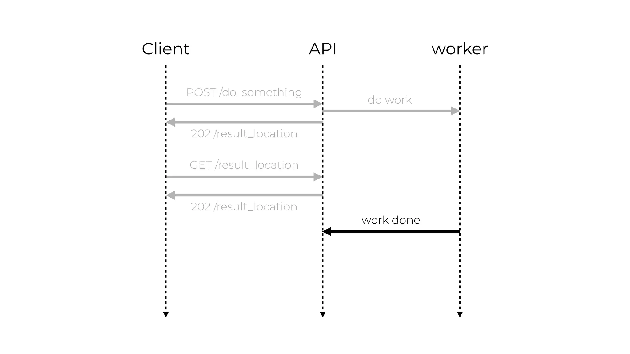 workerAPIClient
POST /do_something
202 /result_location
GET /result_location
202 /result_location
do work
work done
 