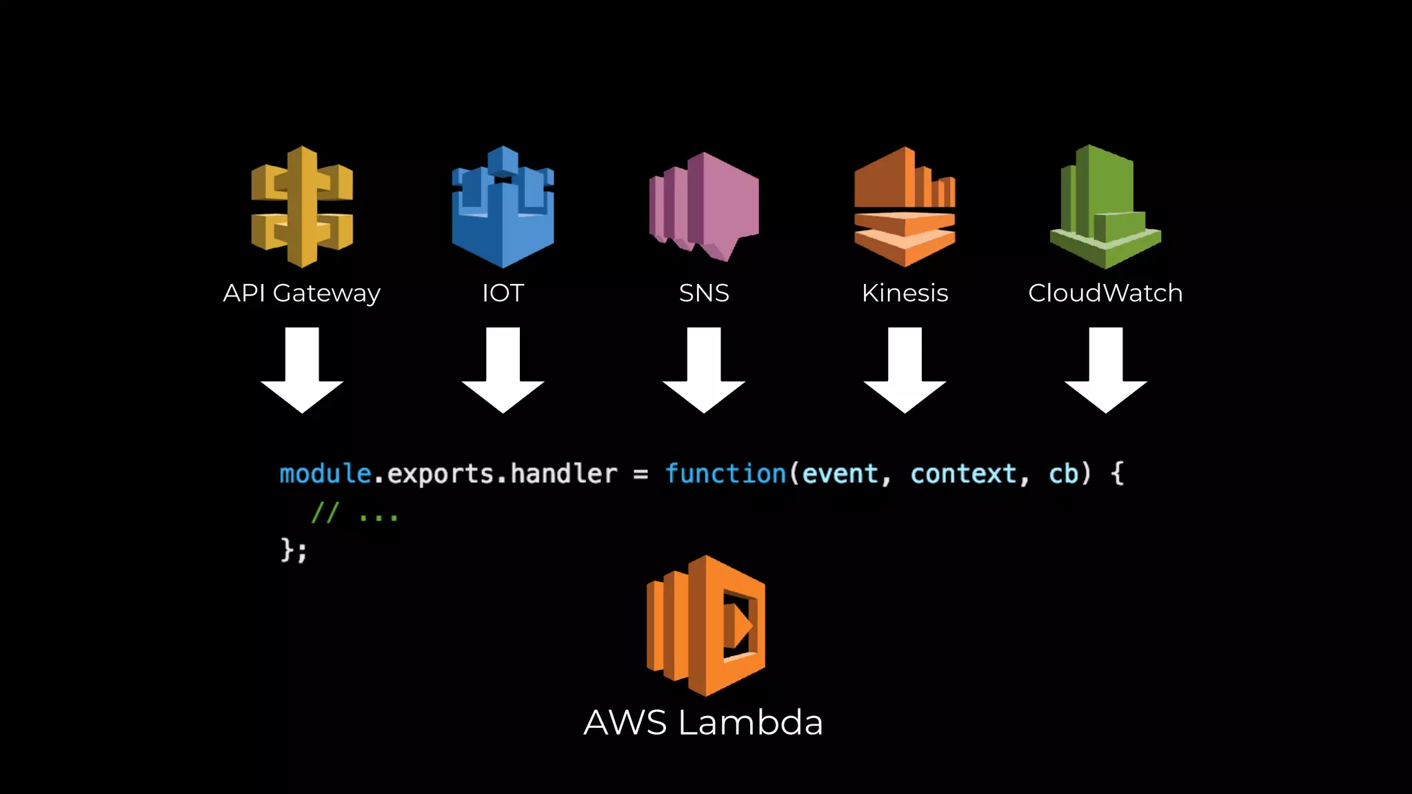 AWS Lambda
API Gateway IOT SNS Kinesis CloudWatch
 