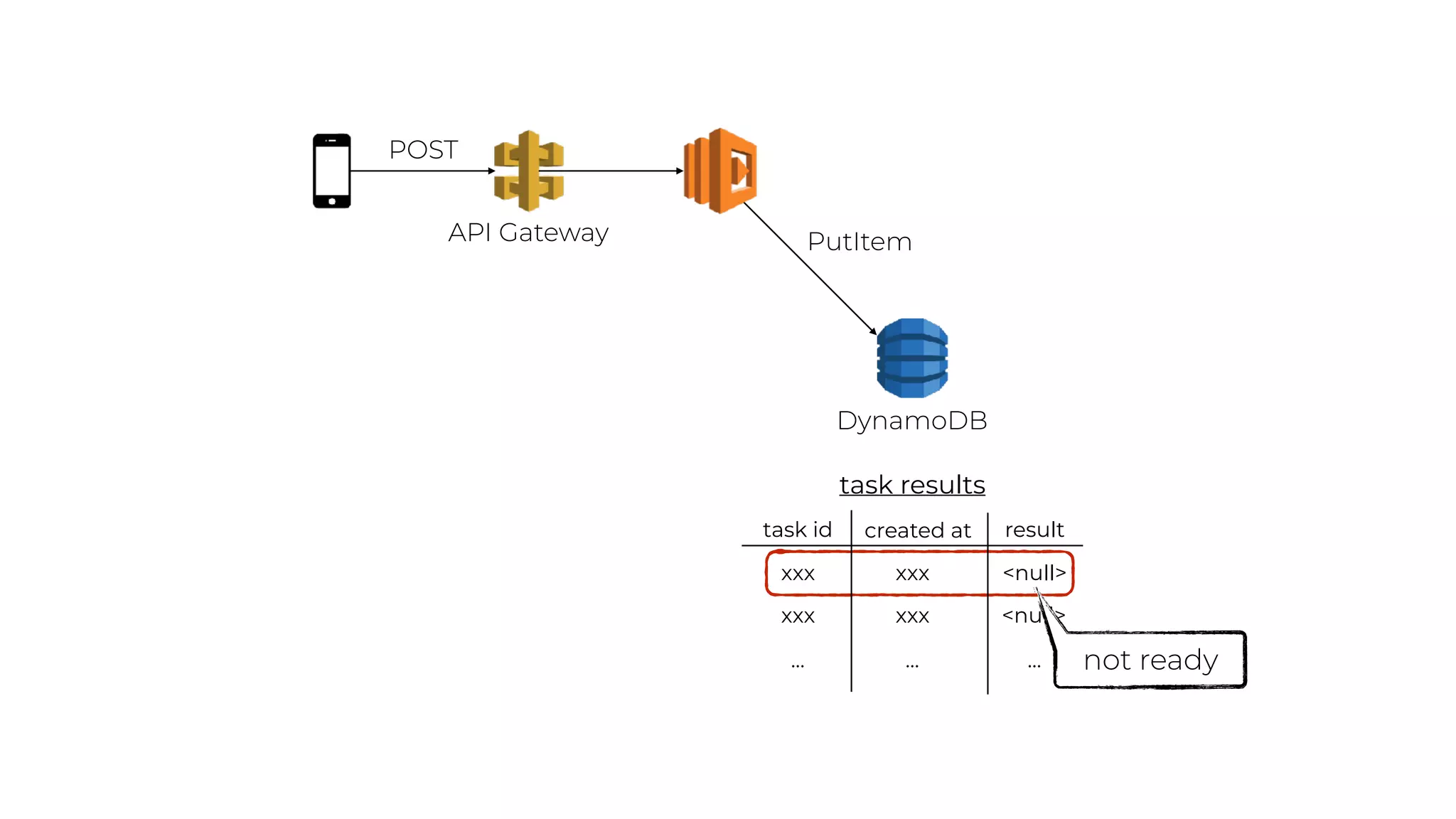 DynamoDB
API Gateway
POST
task id created at result
xxx xxx <null>
xxx xxx <null>
… … …
task results
not ready
PutItem
 