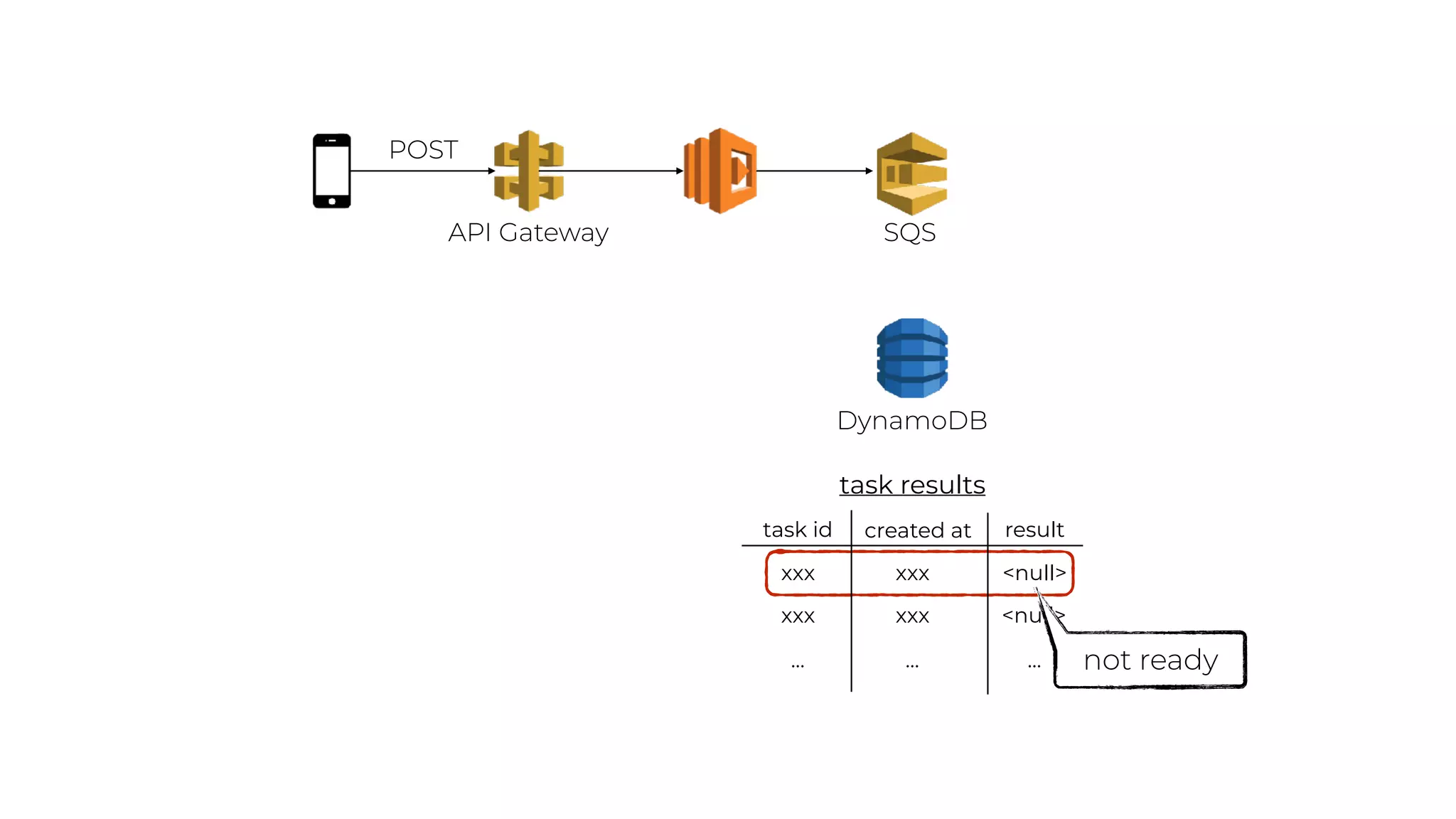 DynamoDB
API Gateway
POST
task id created at result
xxx xxx <null>
xxx xxx <null>
… … …
task results
not ready
SQS
 