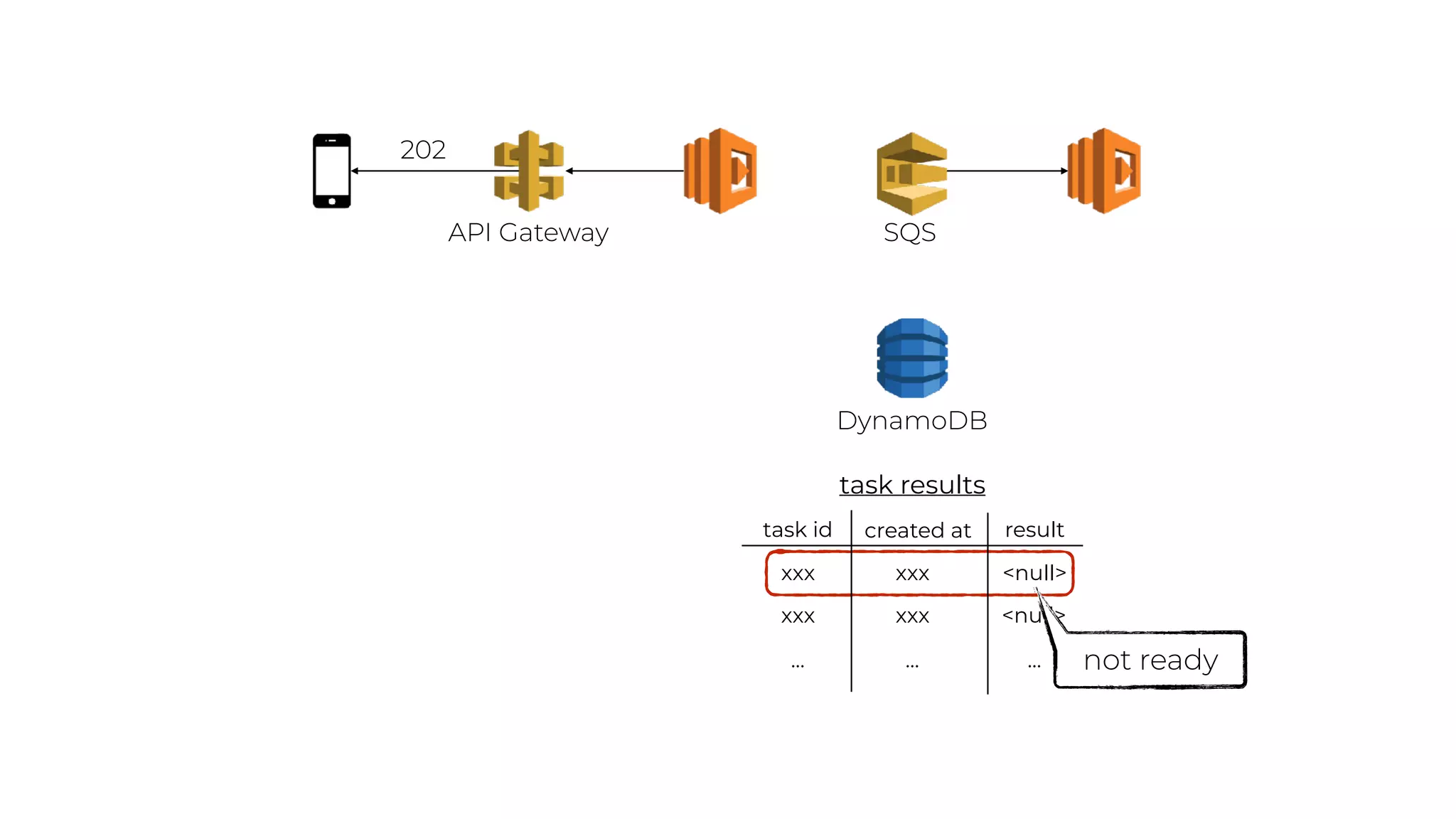 DynamoDB
API Gateway
202
task id created at result
xxx xxx <null>
xxx xxx <null>
… … …
task results
not ready
SQS
 