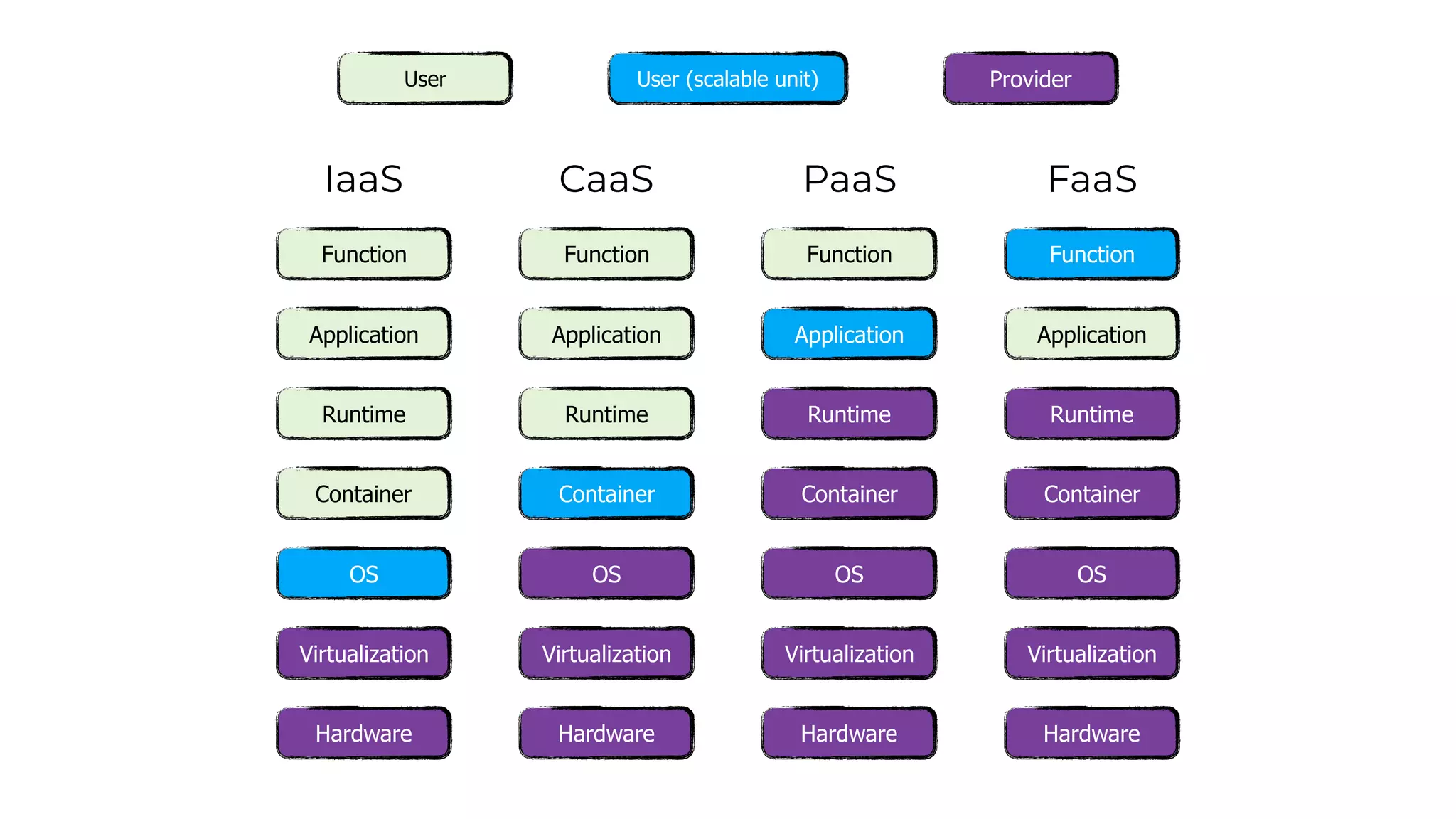 IaaS
Function
Application
Runtime
Container
OS
Virtualization
Hardware
CaaS
Function
Application
Runtime
Container
OS
Virtualization
Hardware
PaaS
Function
Application
Runtime
Container
OS
Virtualization
Hardware
FaaS
Function
Application
Runtime
Container
OS
Virtualization
Hardware
User User (scalable unit) Provider
 