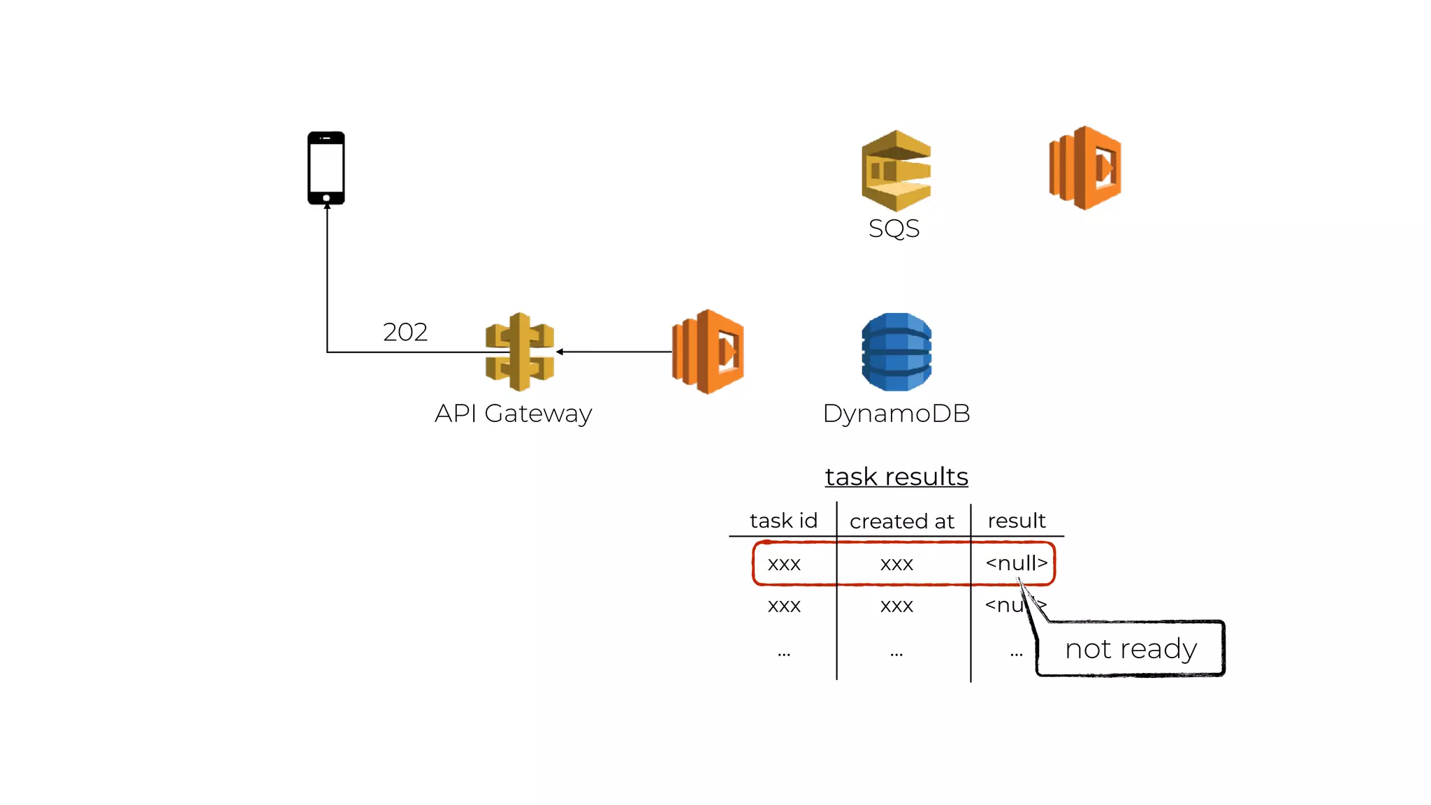 DynamoDBAPI Gateway
202
task id created at result
xxx xxx <null>
xxx xxx <null>
… … …
task results
not ready
SQS
 